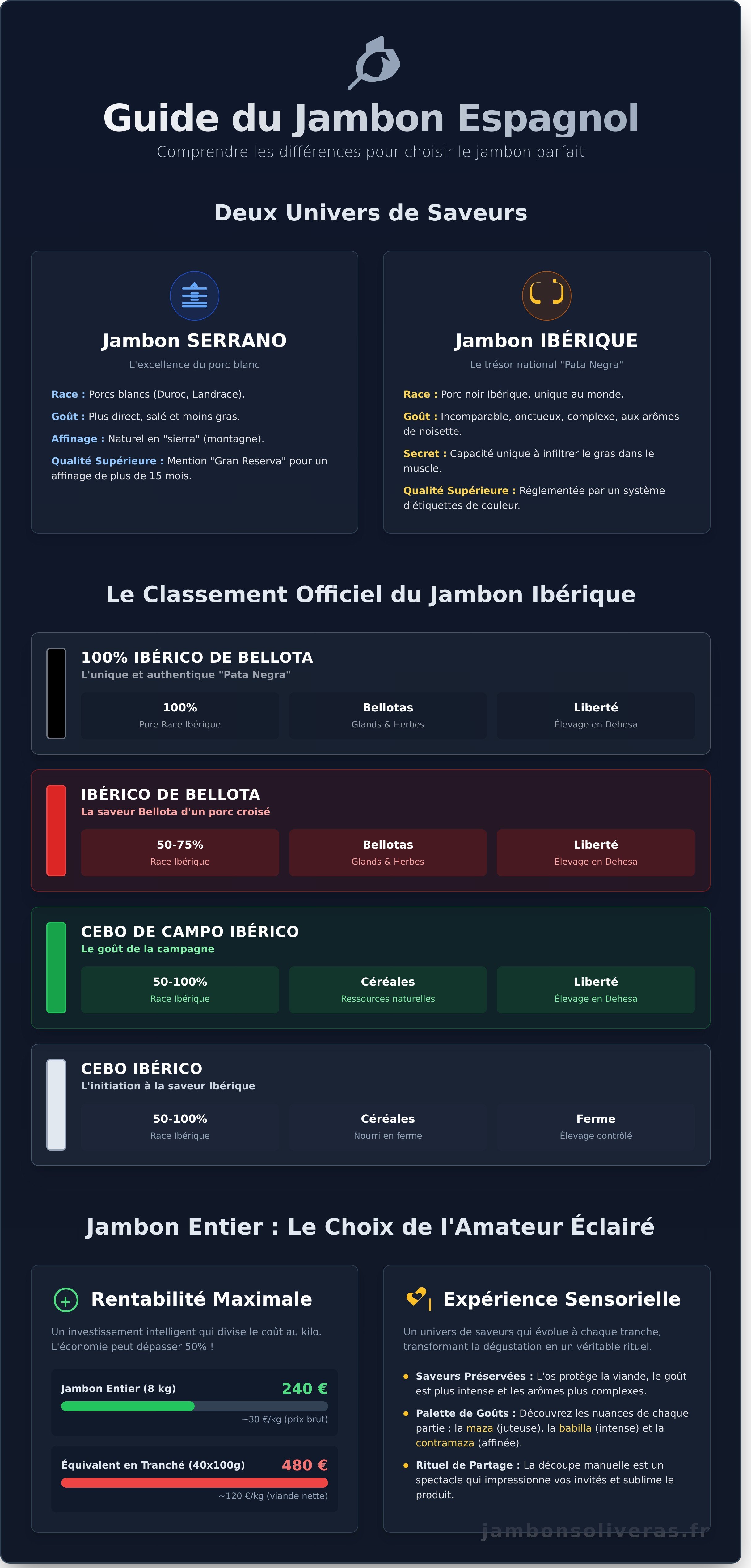 Jambon entier espagnol infographic - visual guide
