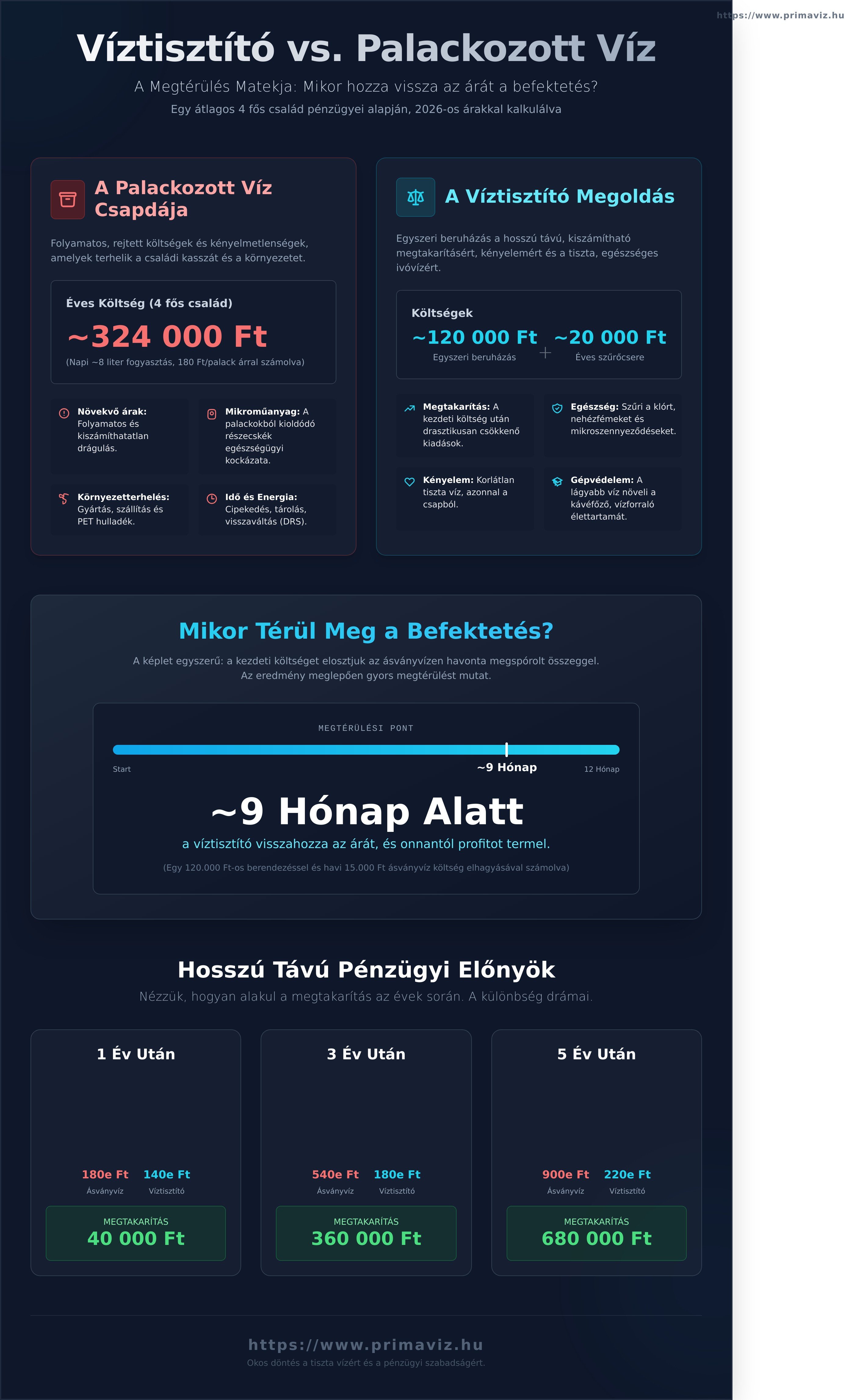 Mennyi idő alatt térül meg a víztisztító