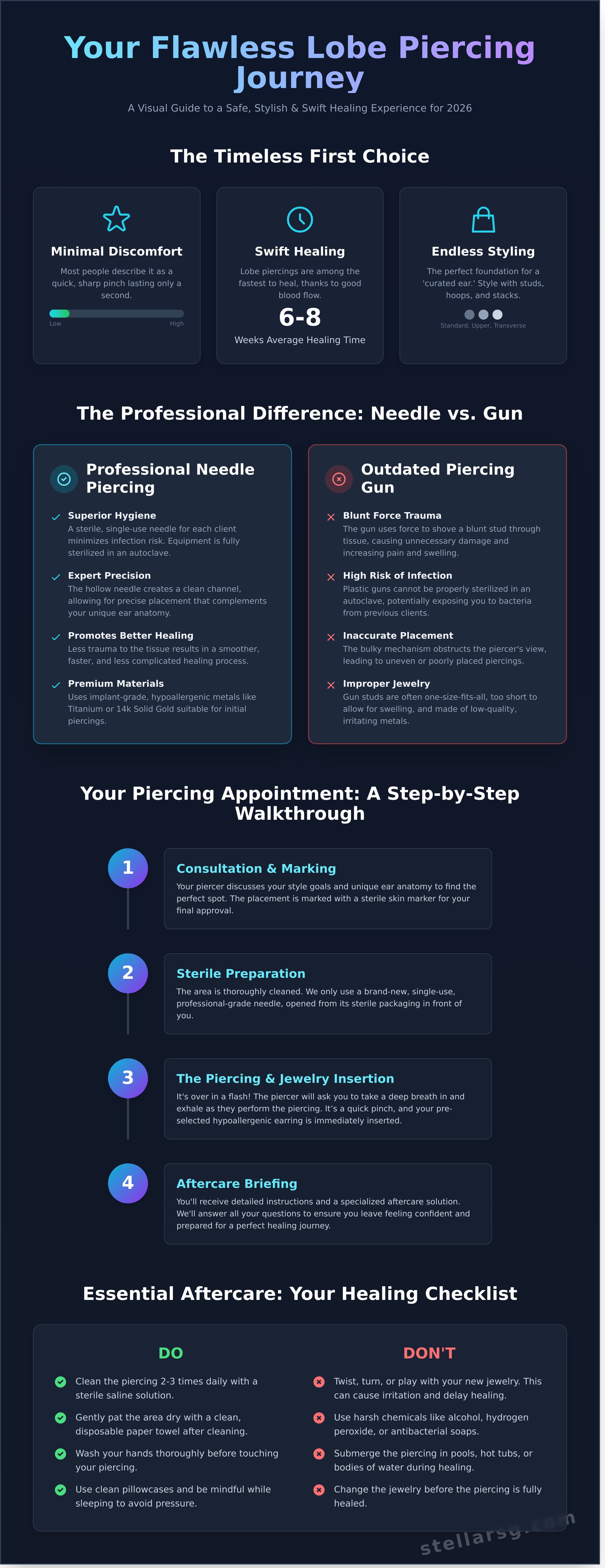 Lobe piercing infographic - visual guide