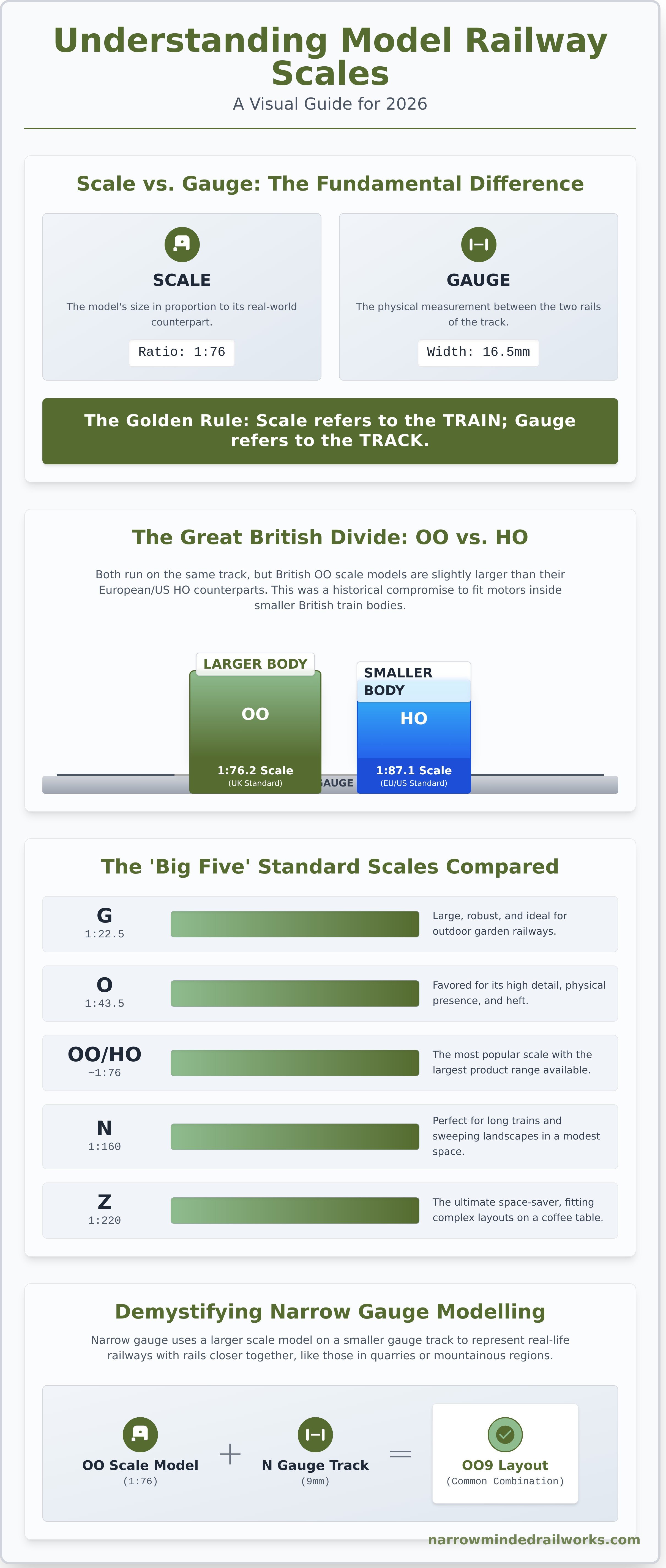 Understanding model railway scales infographic - visual guide