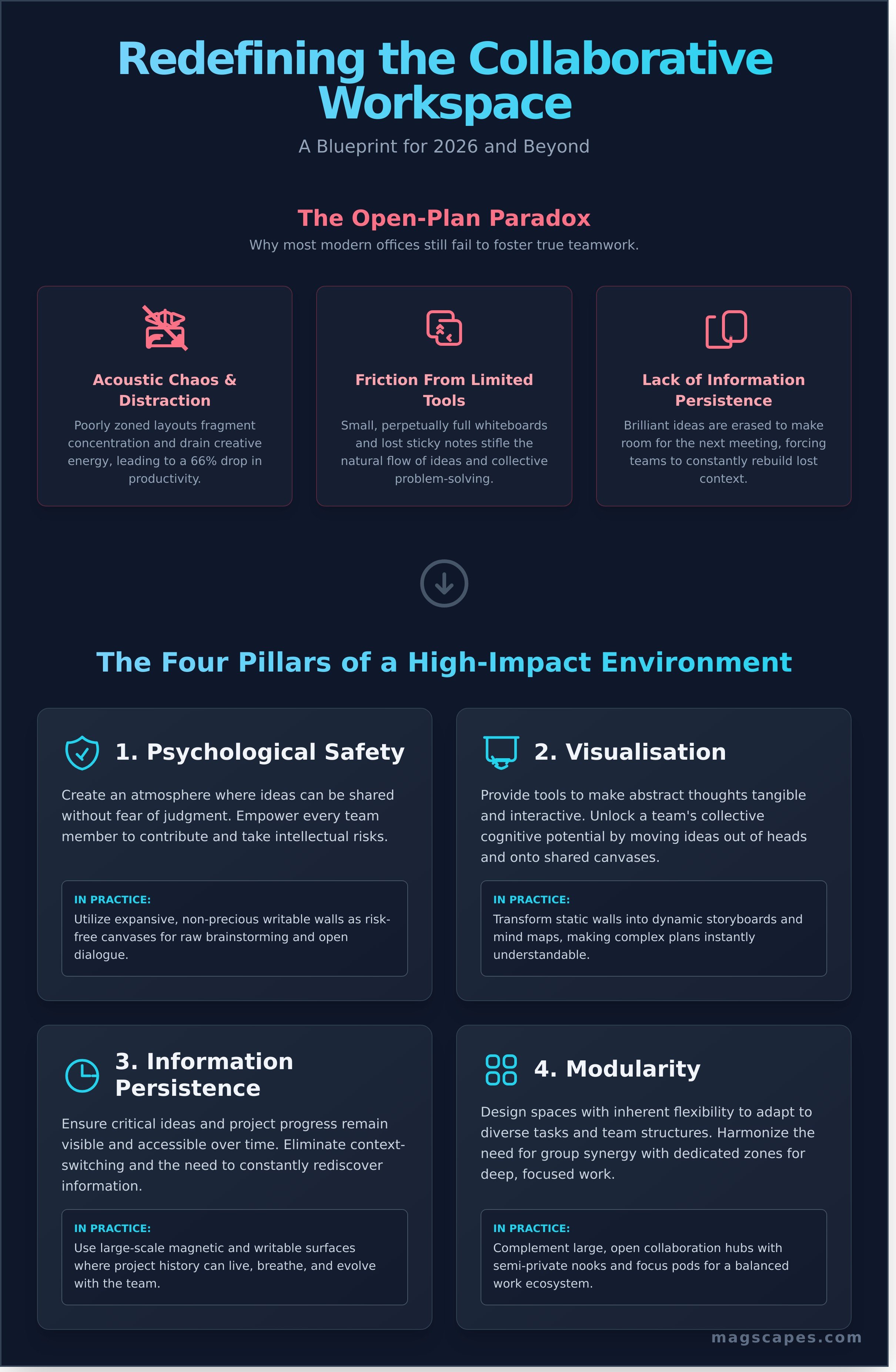 How to create a collaborative workspace infographic - visual guide