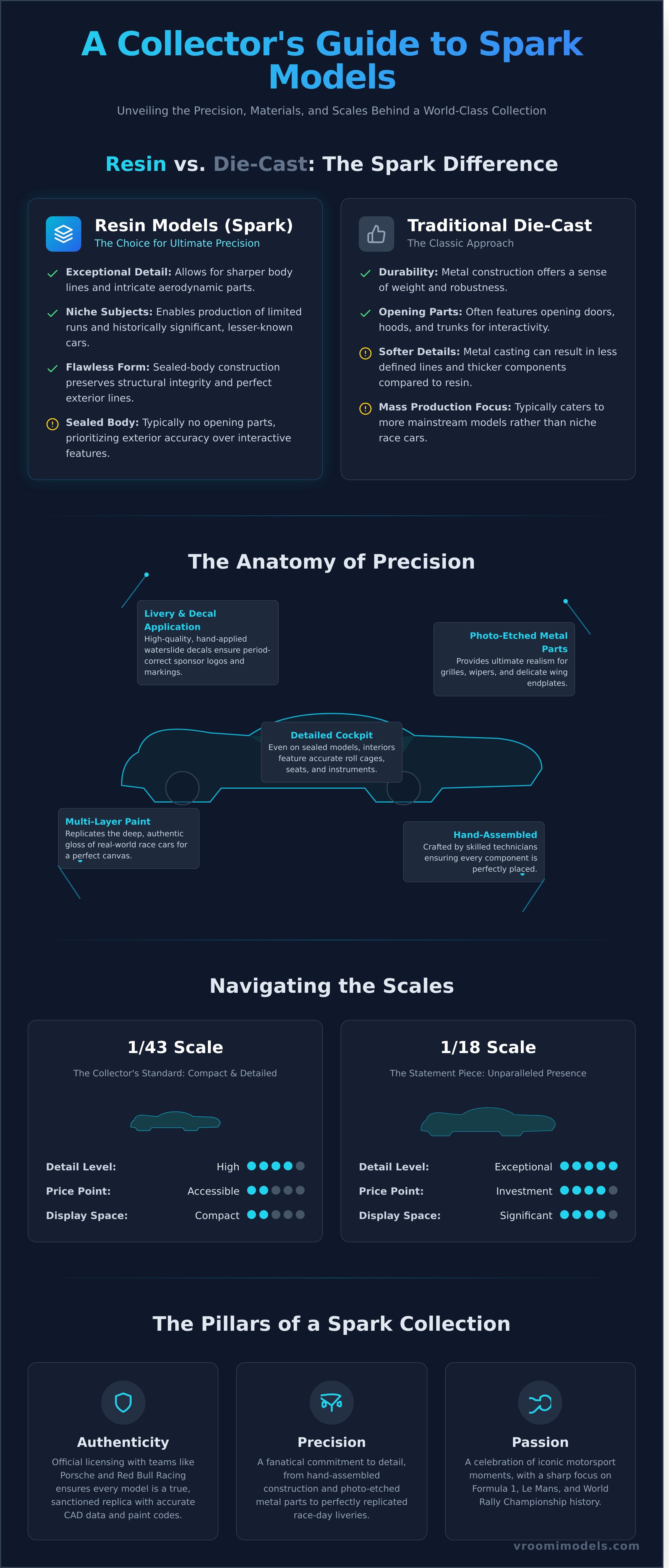 Infographic over Spark-modellen – visuele gids