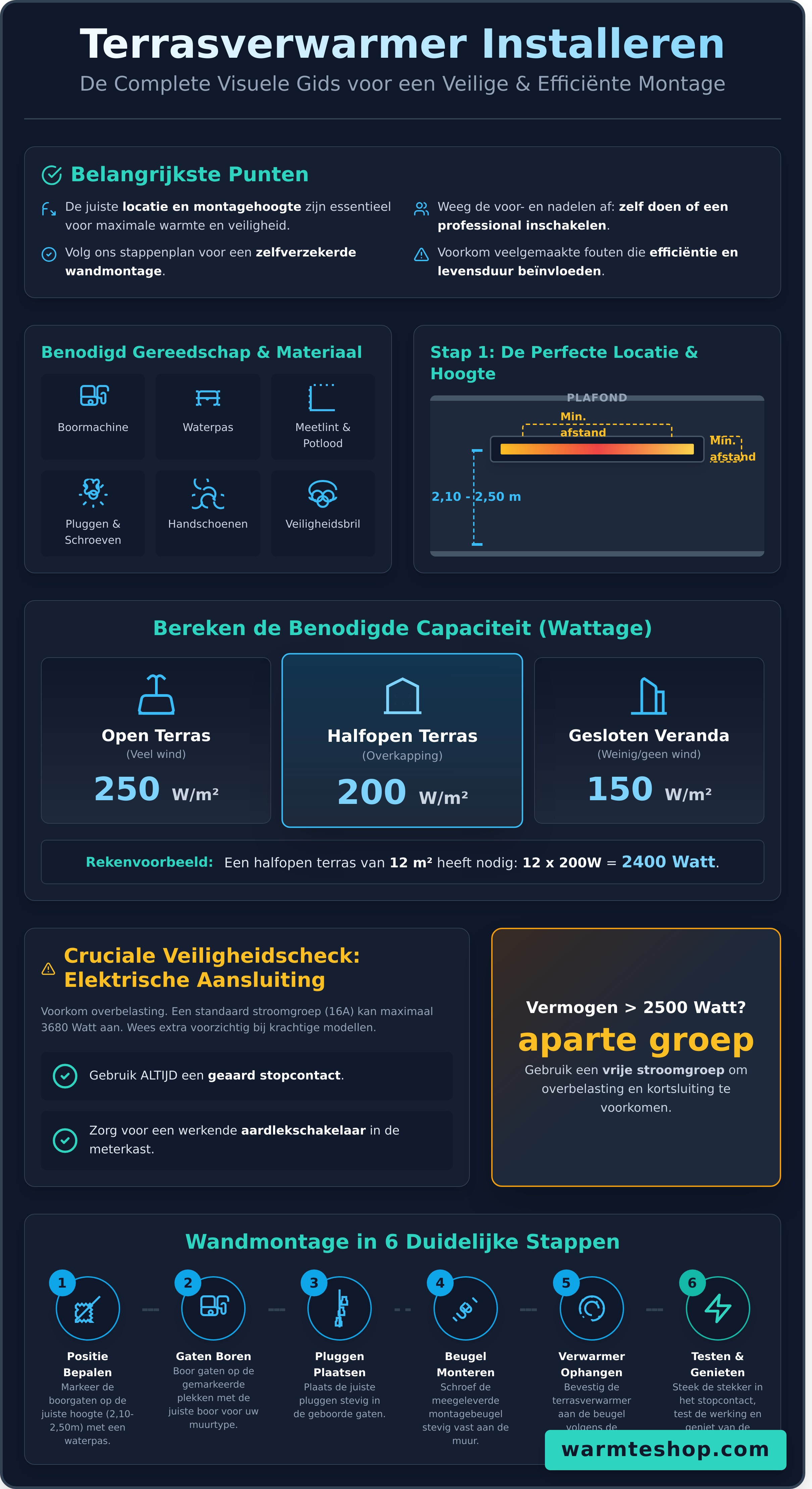 Terrasverwarmer installeren infographic - visual guide