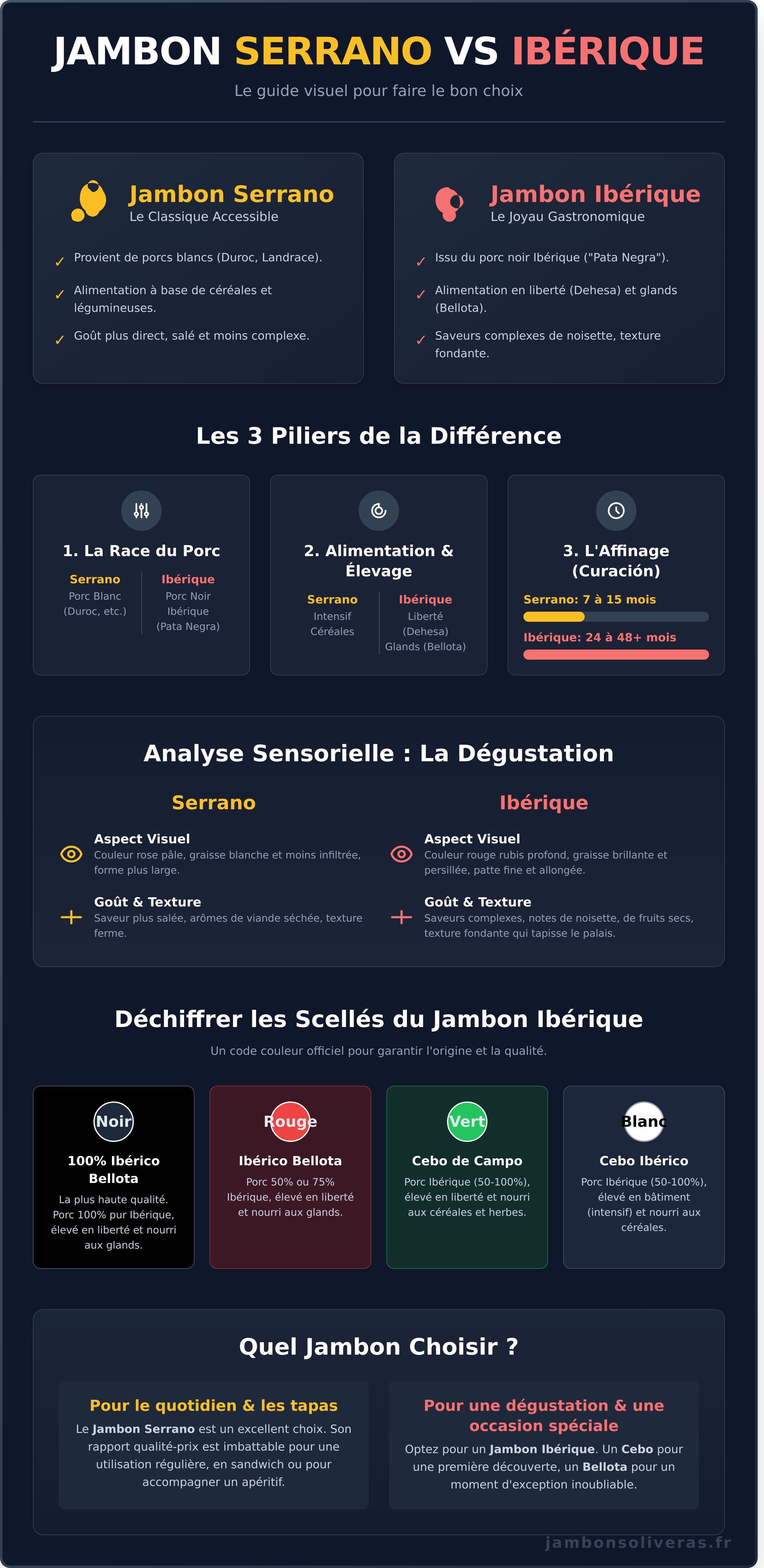 Différence jambon serrano et ibérique infographic - visual guide