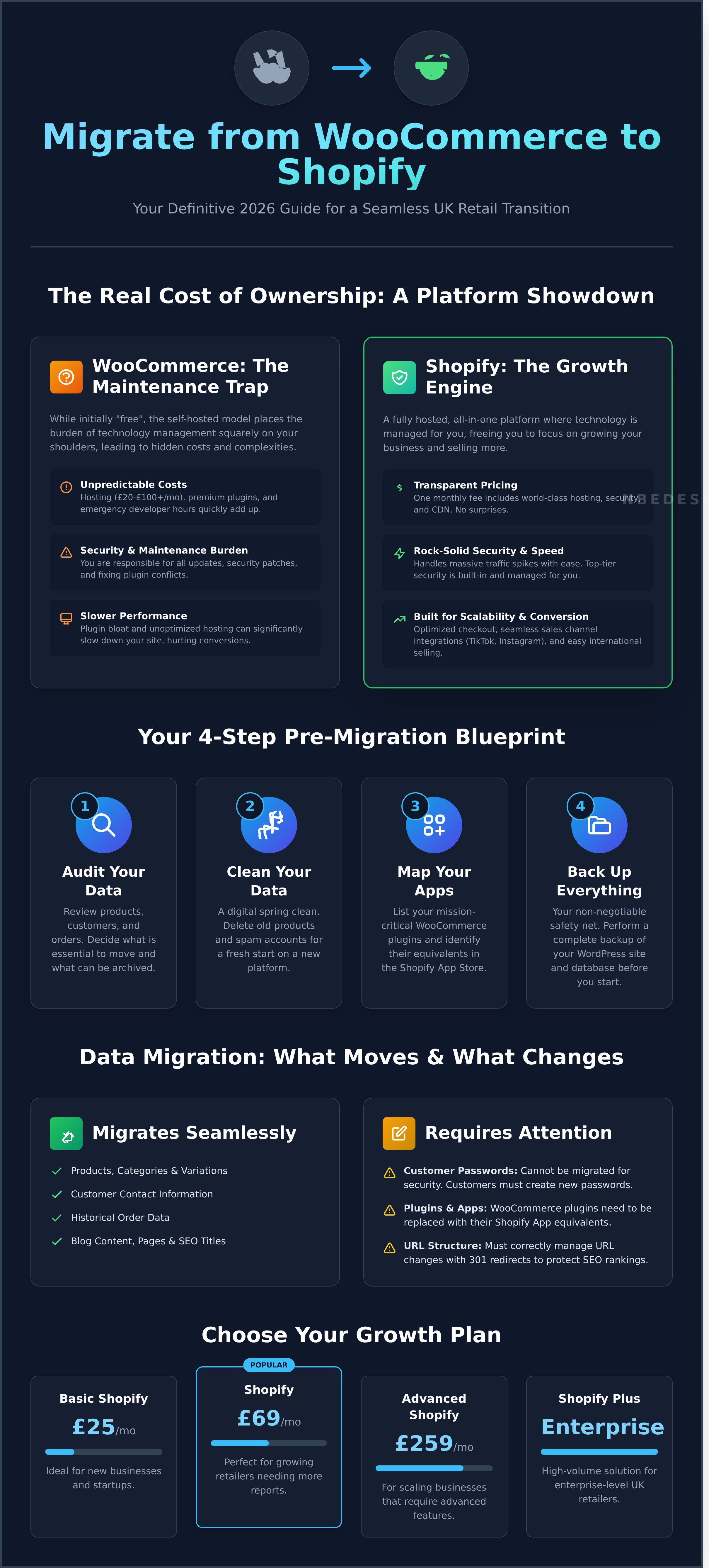 Migrate from woocommerce to shopify infographic - visual guide