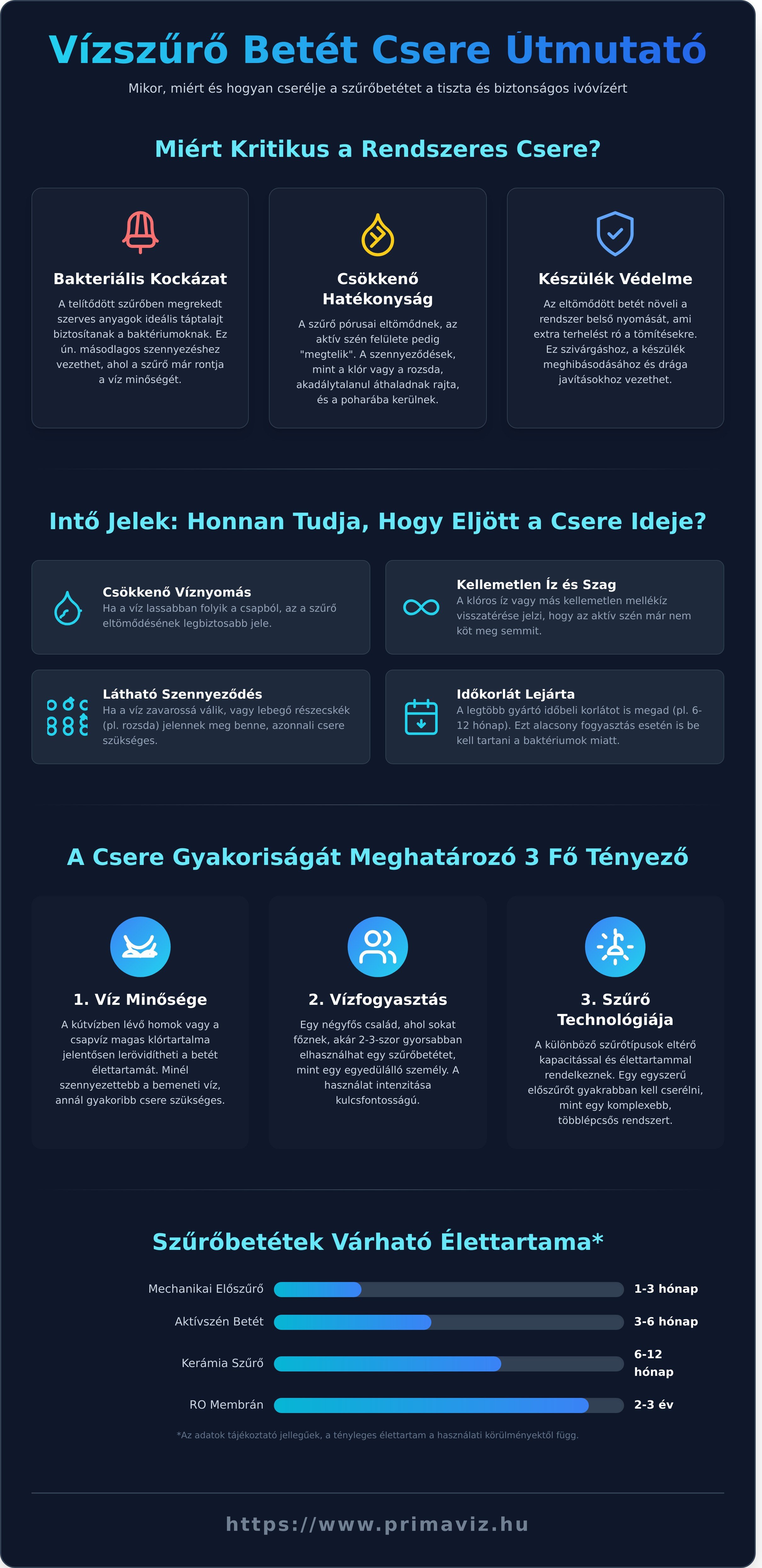 Vízszűrő betét csere gyakorisága