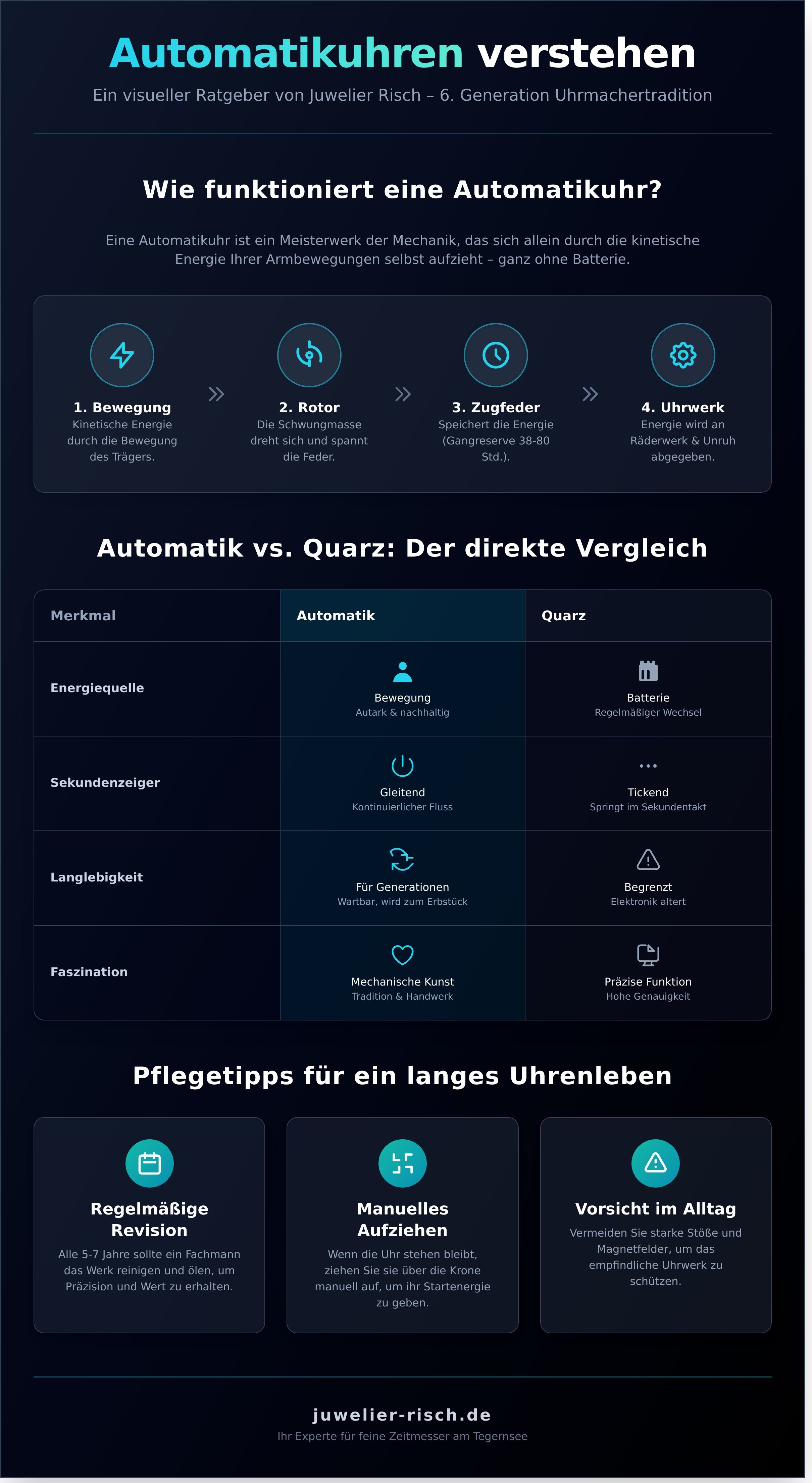 Automatik Uhren infographic - visual guide