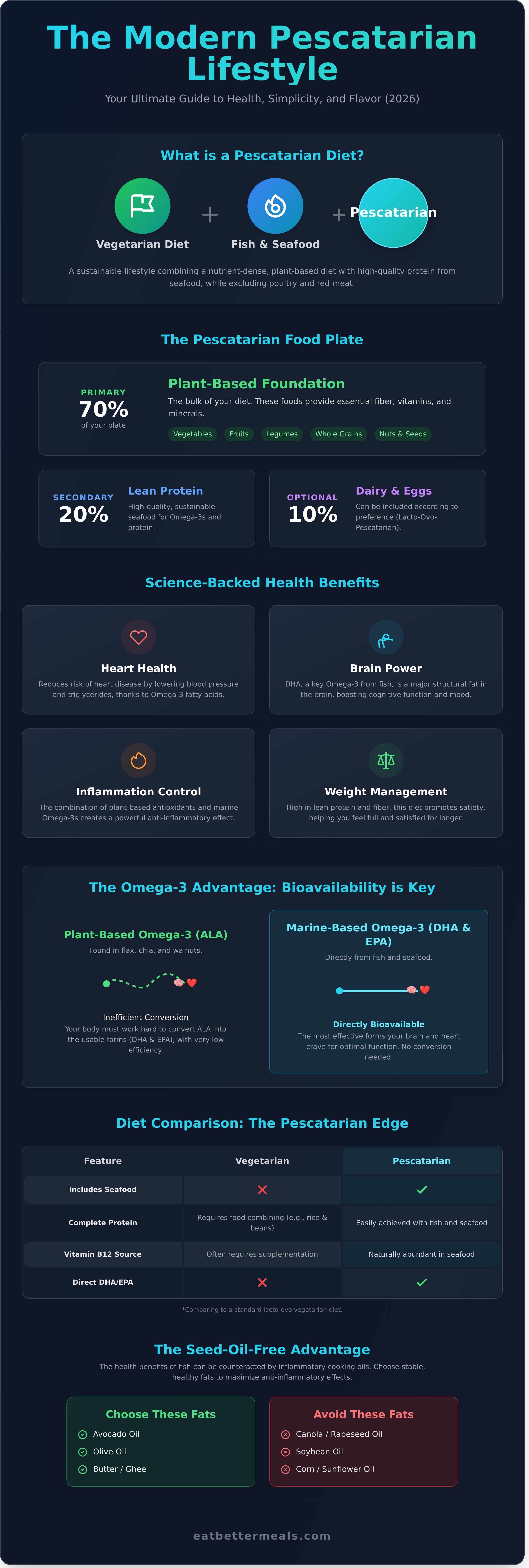 Pescatarian infographic - visual guide