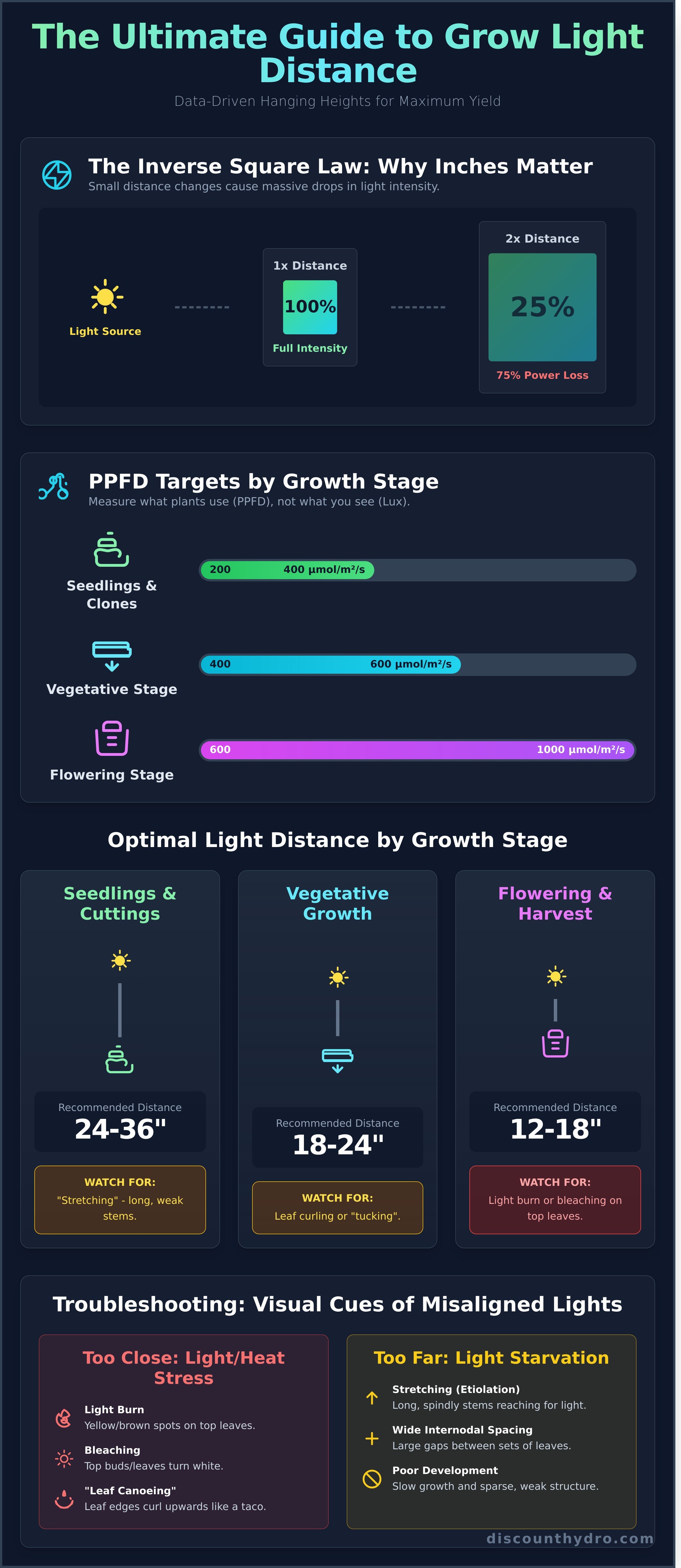 Optimal light distance from plants infographic - visual guide