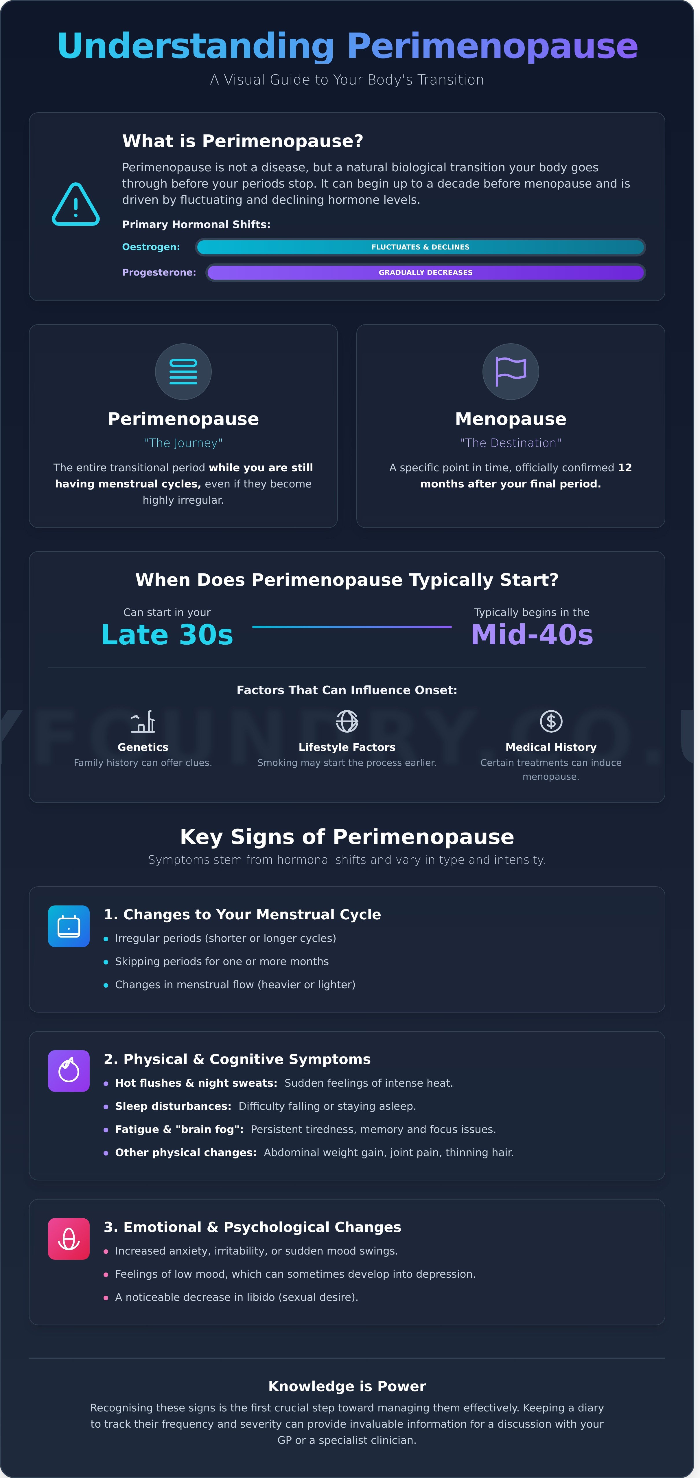 Perimenopause infographic - visual guide