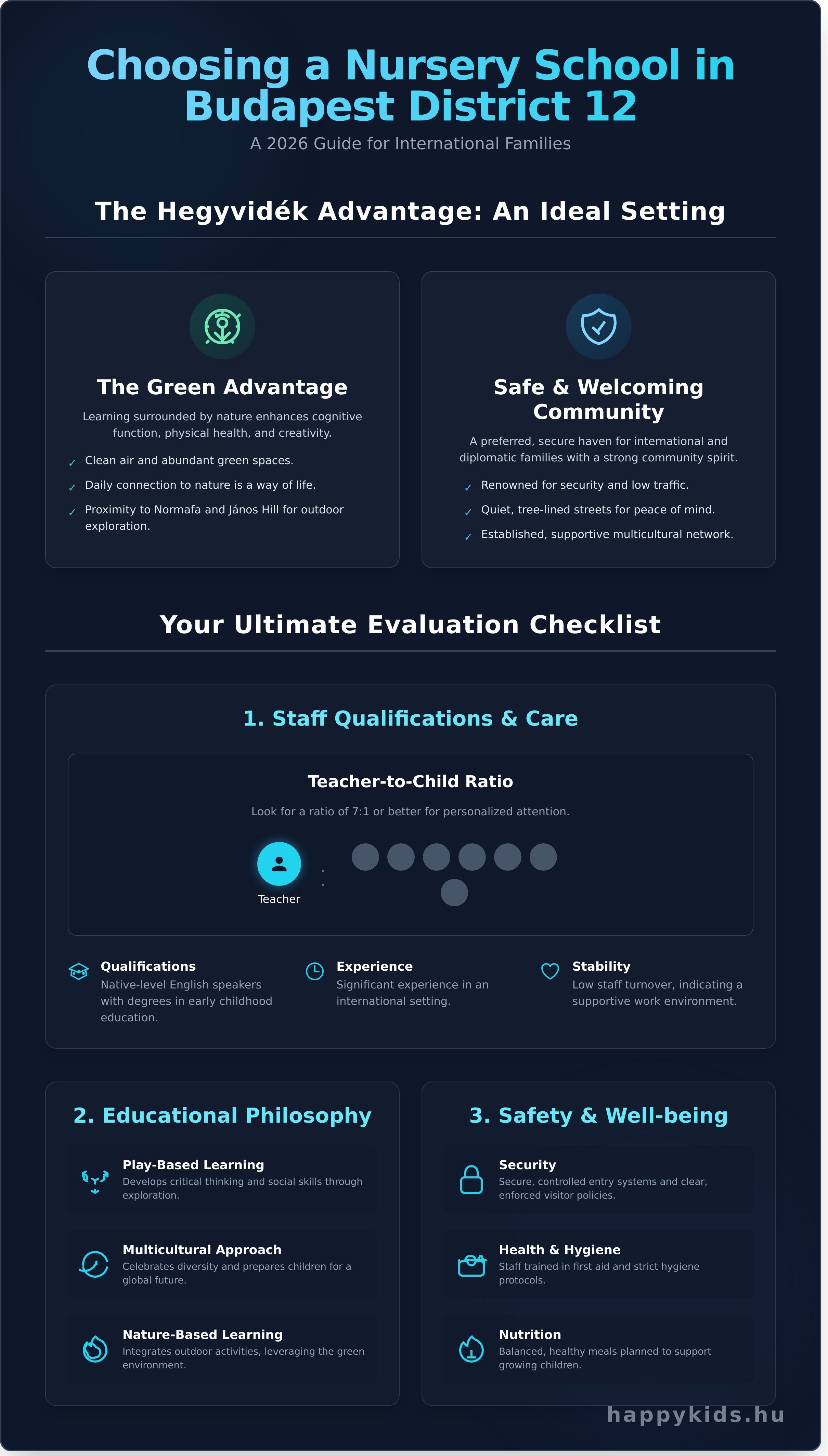 Infographic guide for choosing a nursery school Budapest District 12, highlighting Hegyvidék advantages, staff qualifications, educational philosophy, and child safety checklist