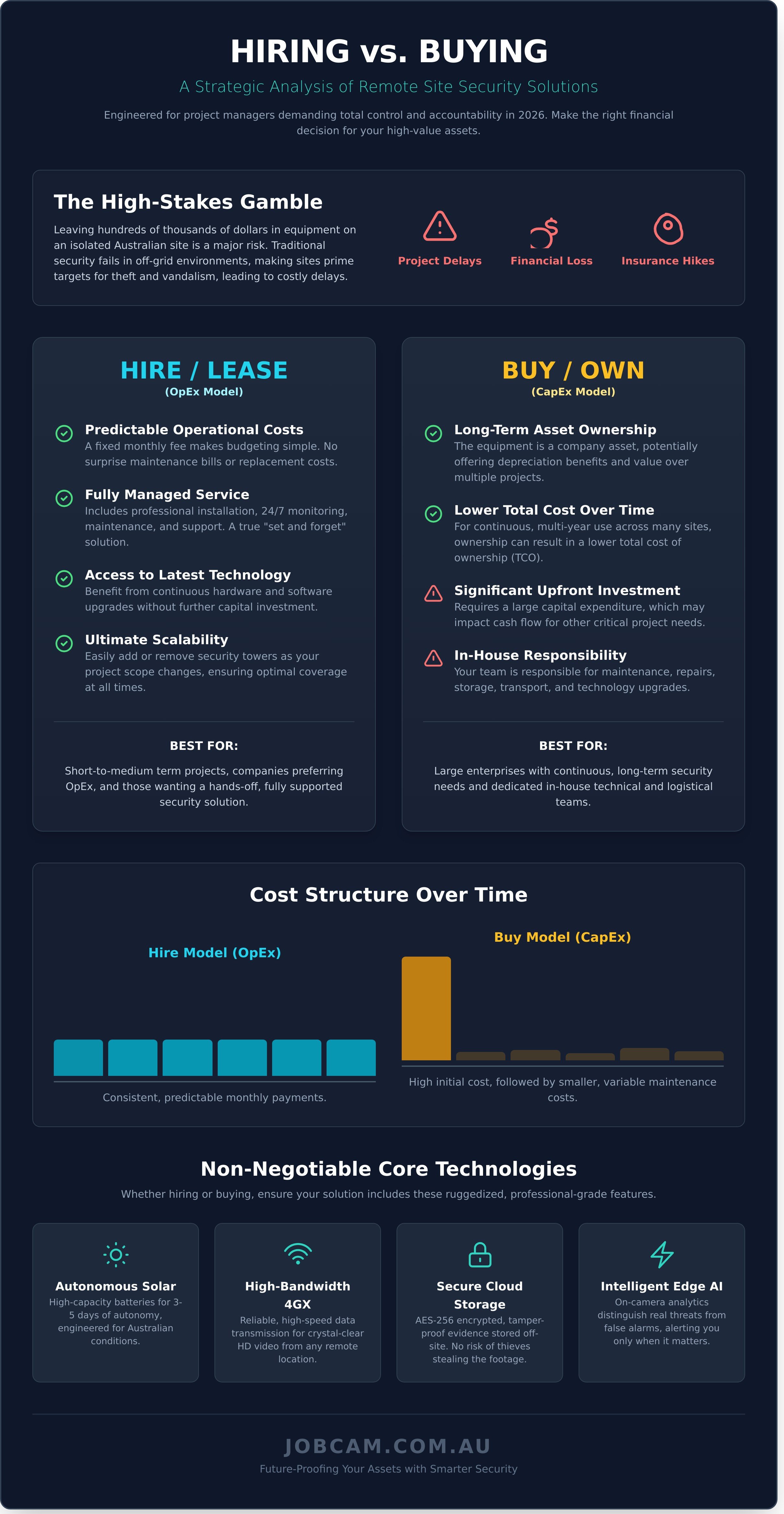 Remote site security solutions