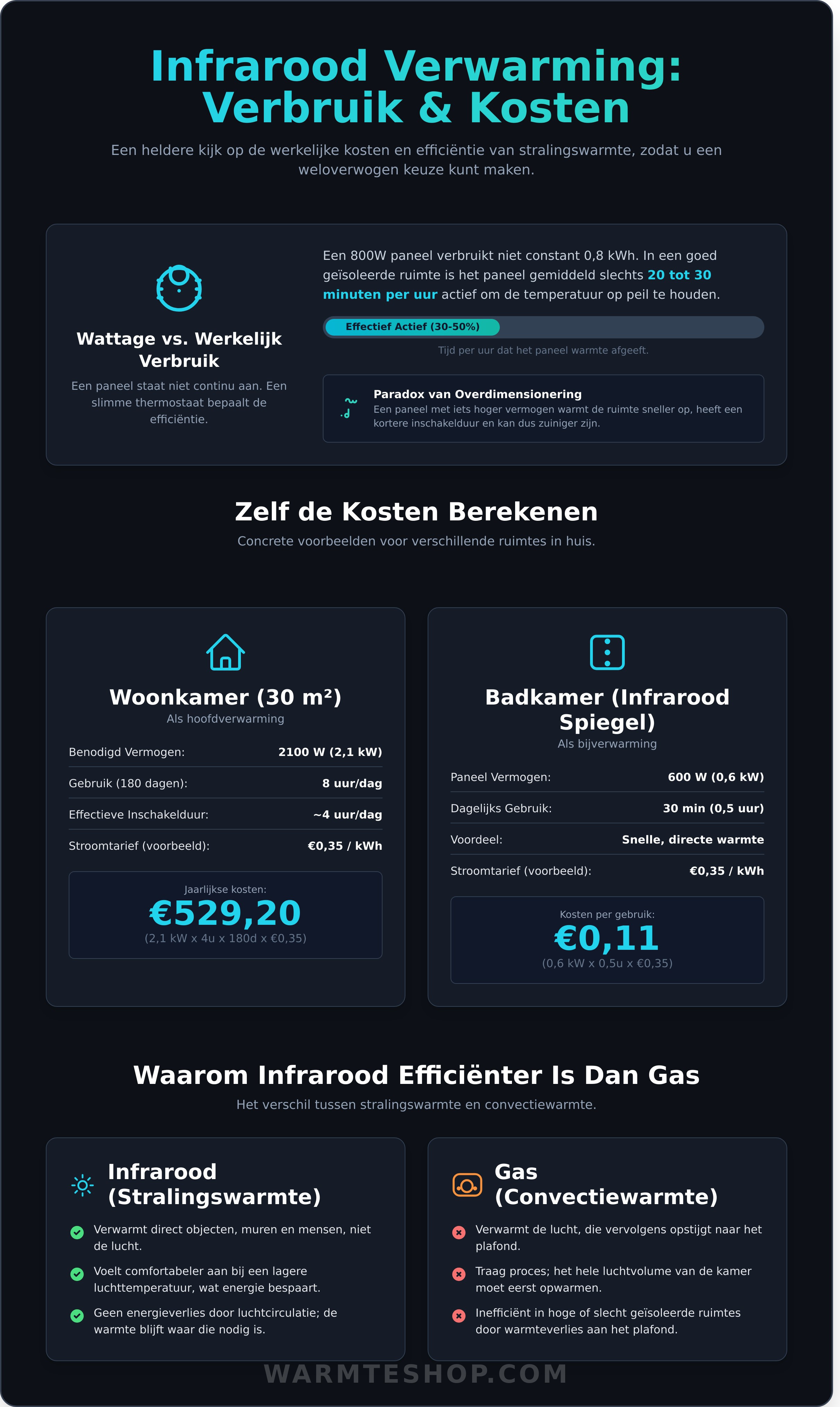 Infographie sur la consommation du chauffage infrarouge - guide visuel