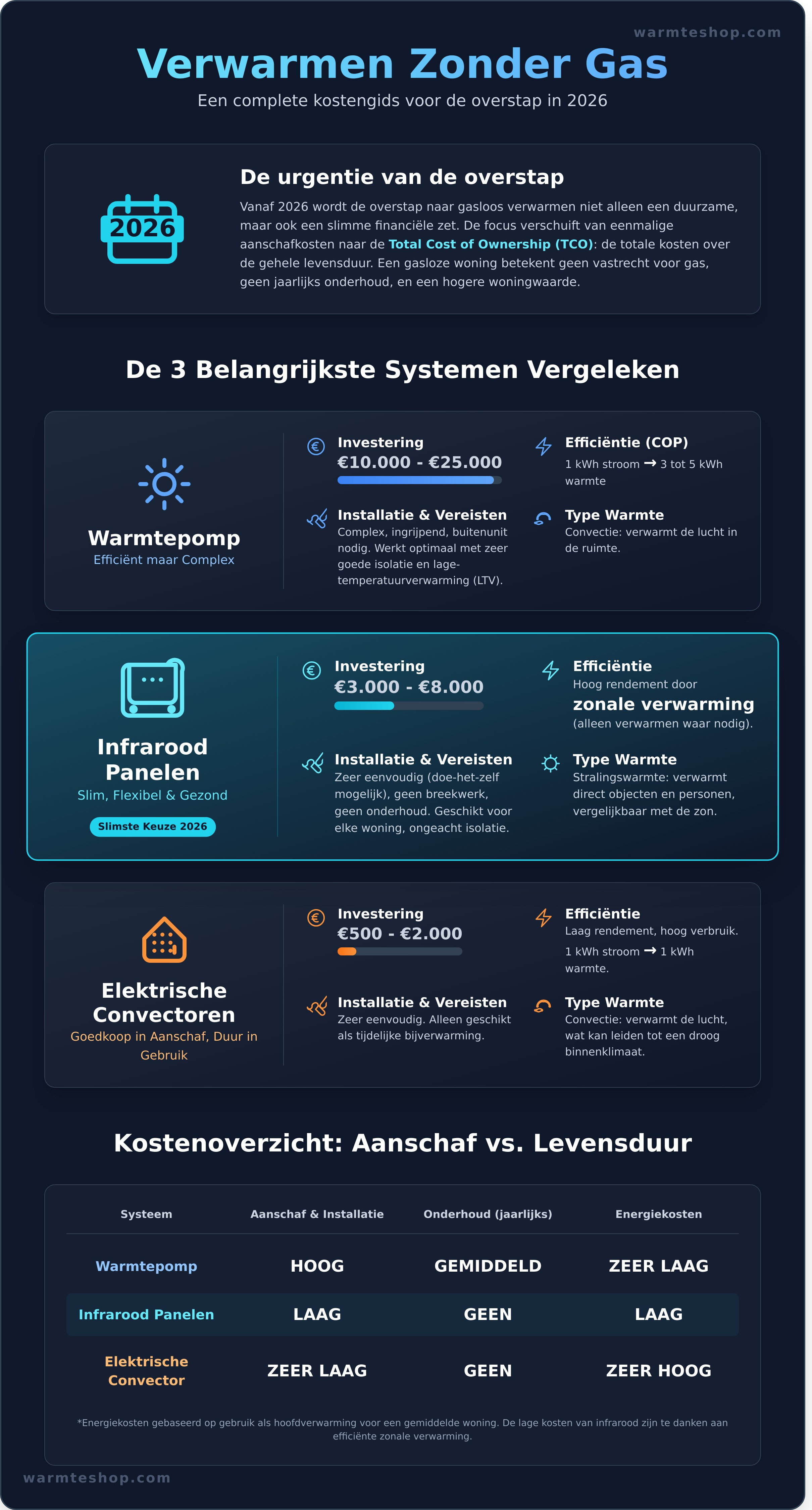 Infographie - Guide visuel : Que coûte le chauffage sans gaz ?