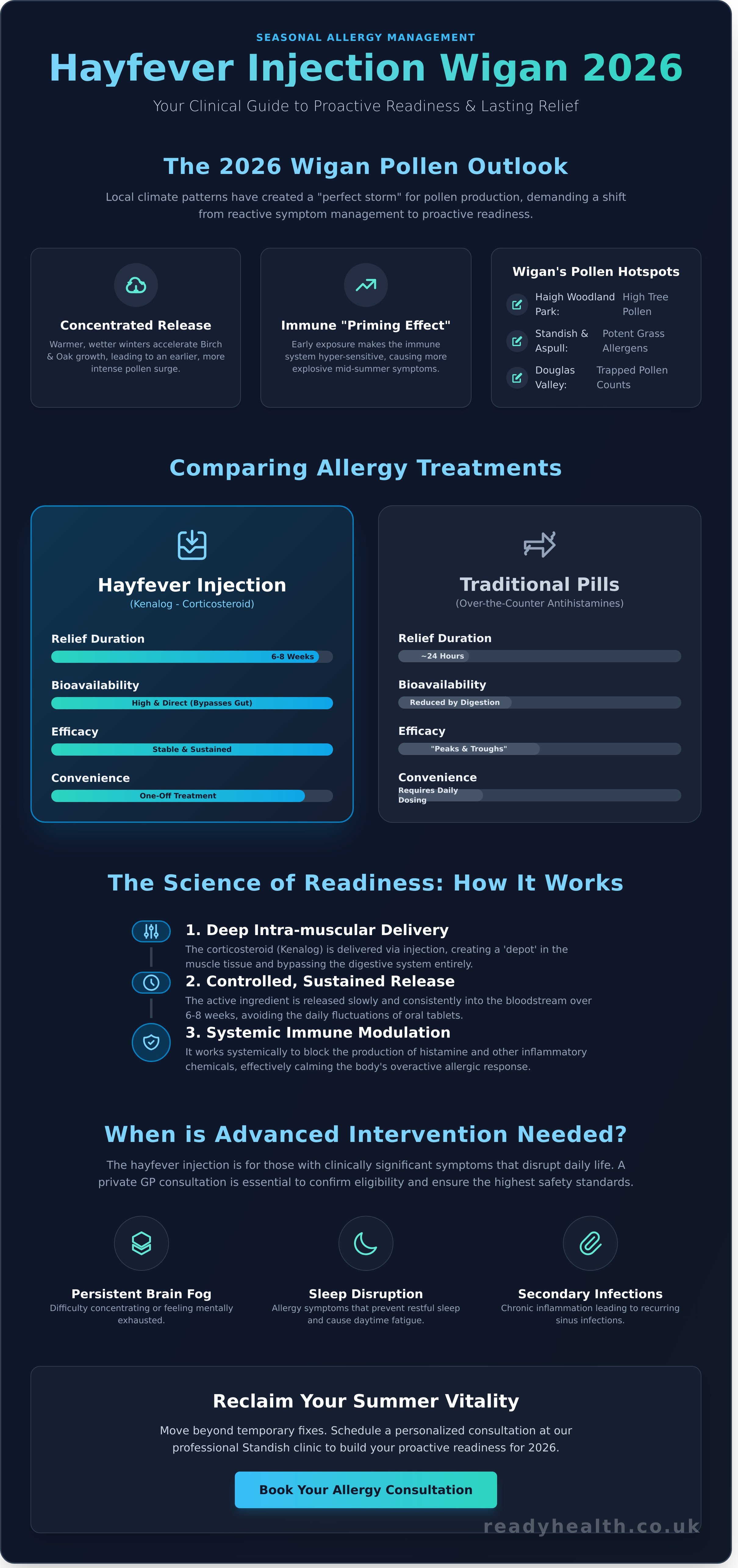 Hayfever injection Wigan 2026