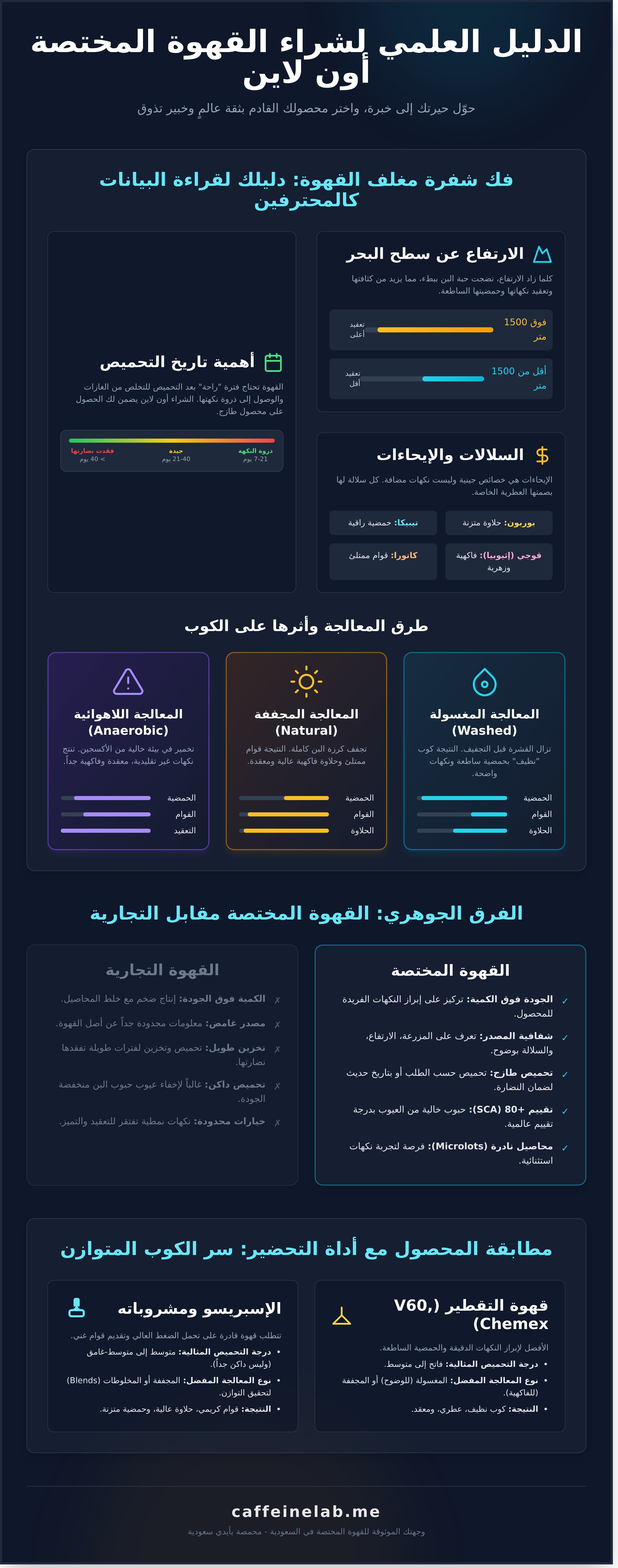 شراء قهوة مختصة اون لاين infographic - visual guide