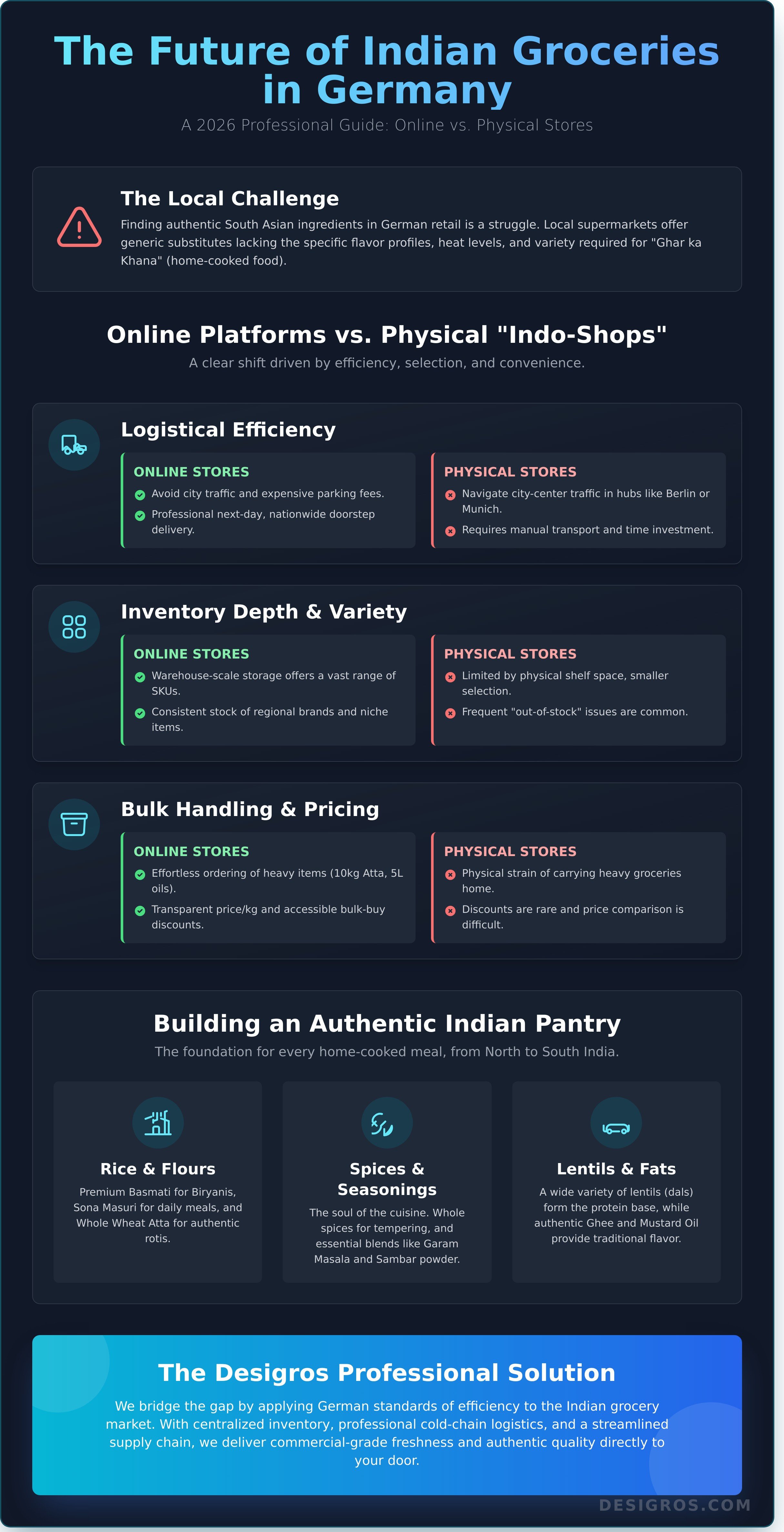 Indian grocery online germany infographic - visual guide
