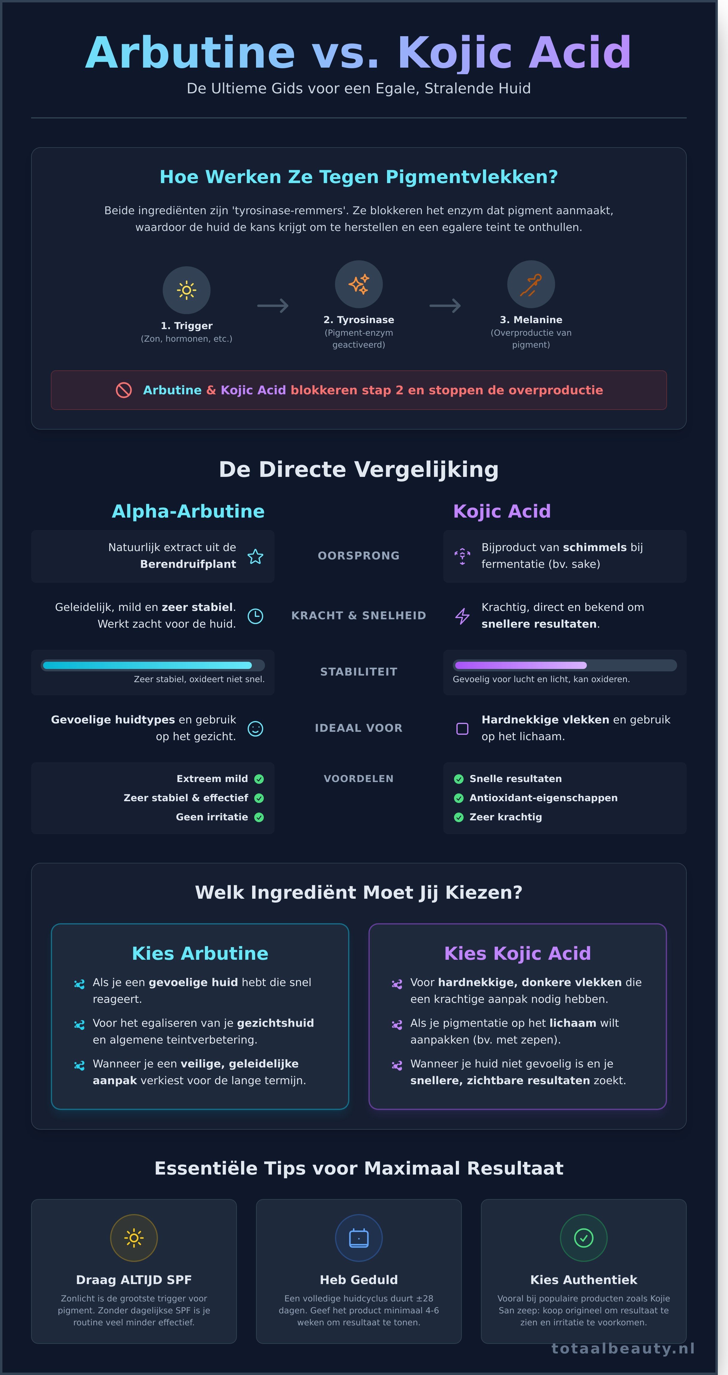 Arbutine vs kojic acid infographic - visual guide