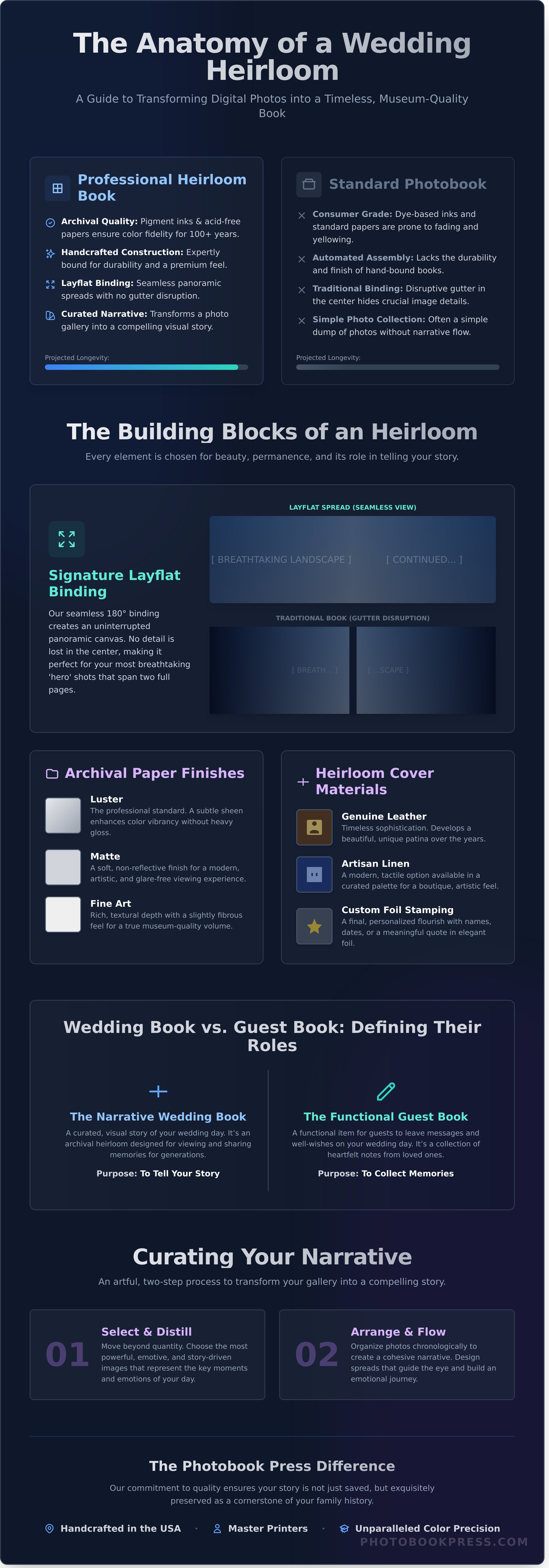 Wedding book infographic - visual guide