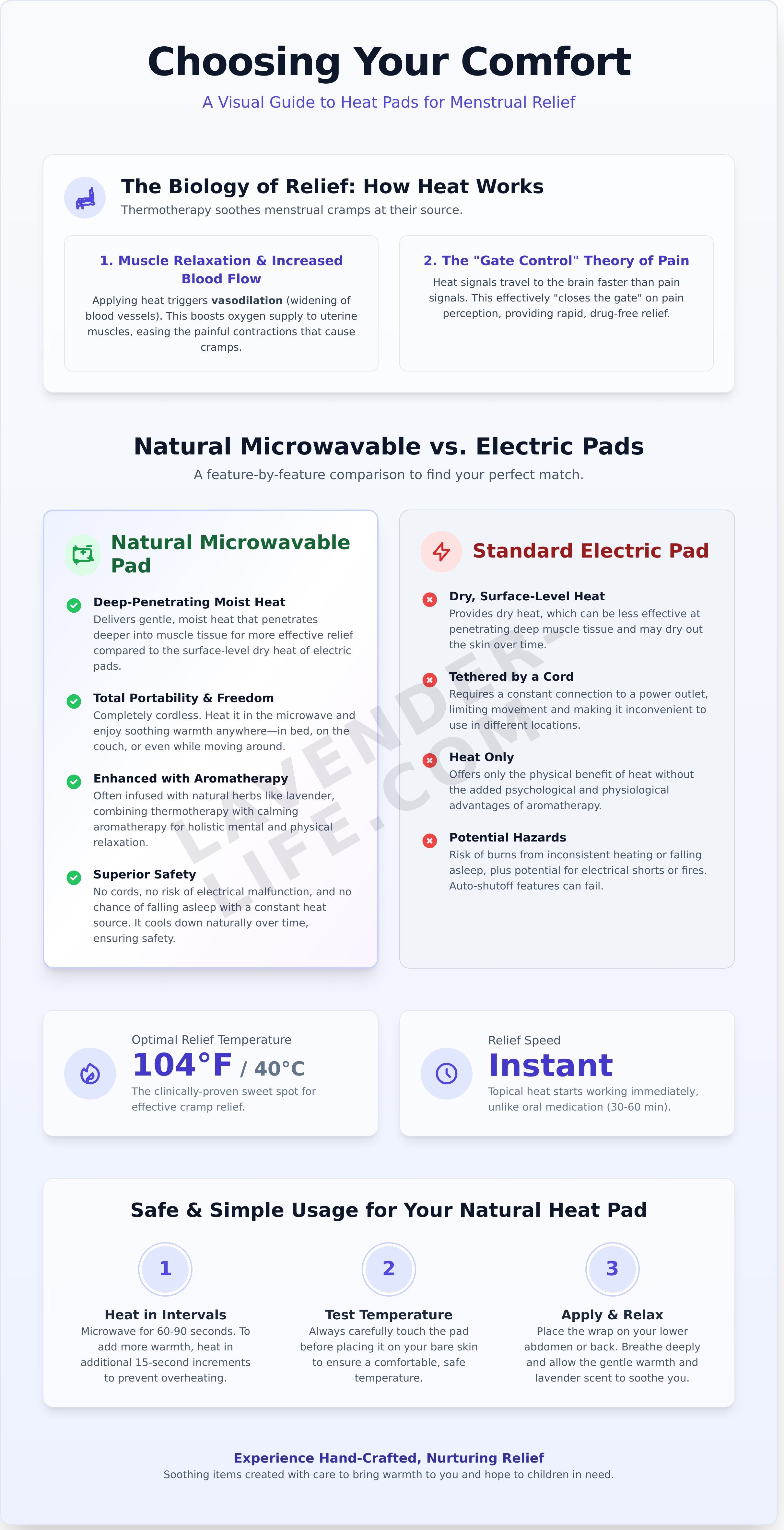 Heat pad for menstrual cramps infographic - visual guide