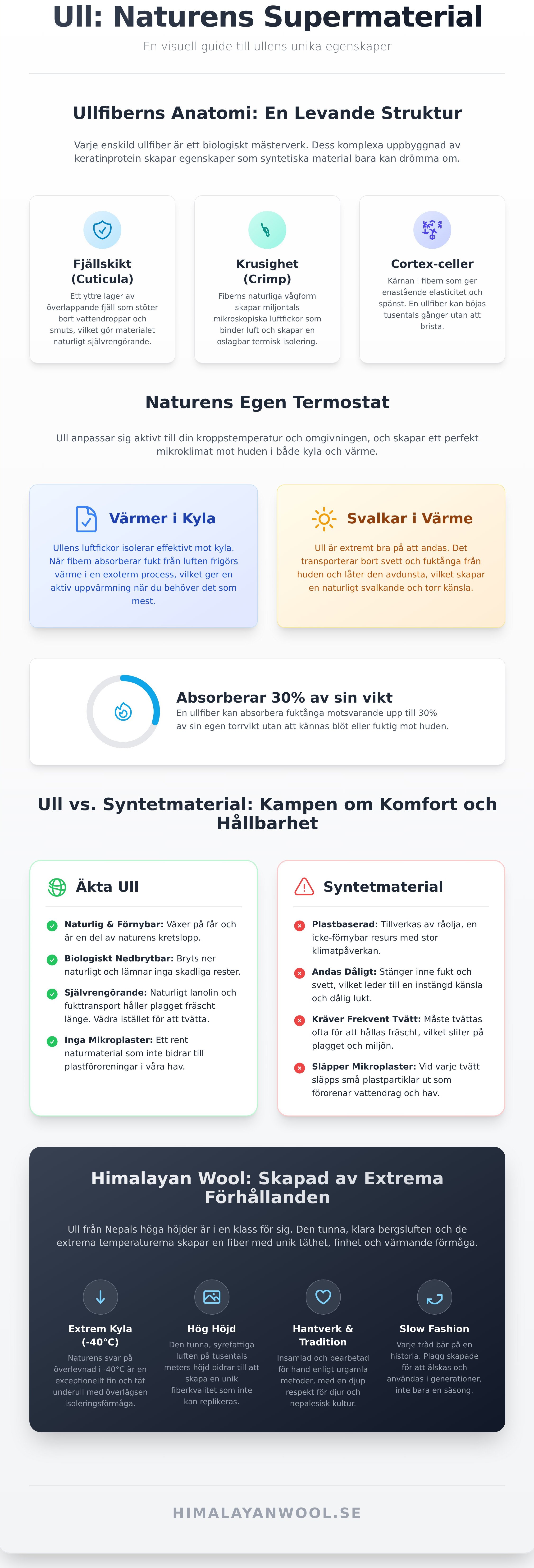 Ullens egenskaper infographic - visual guide