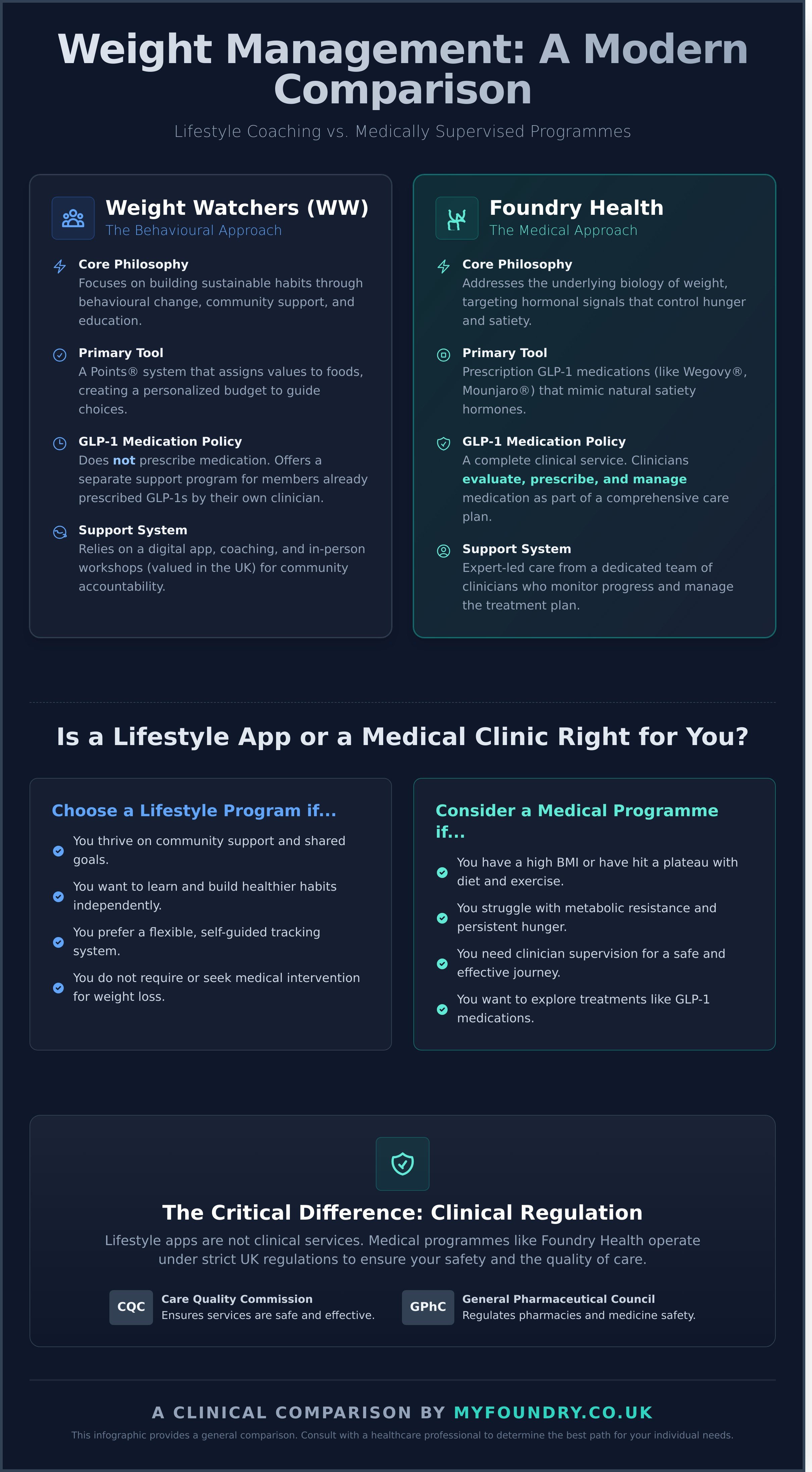 Weight watchers infographic - visual guide