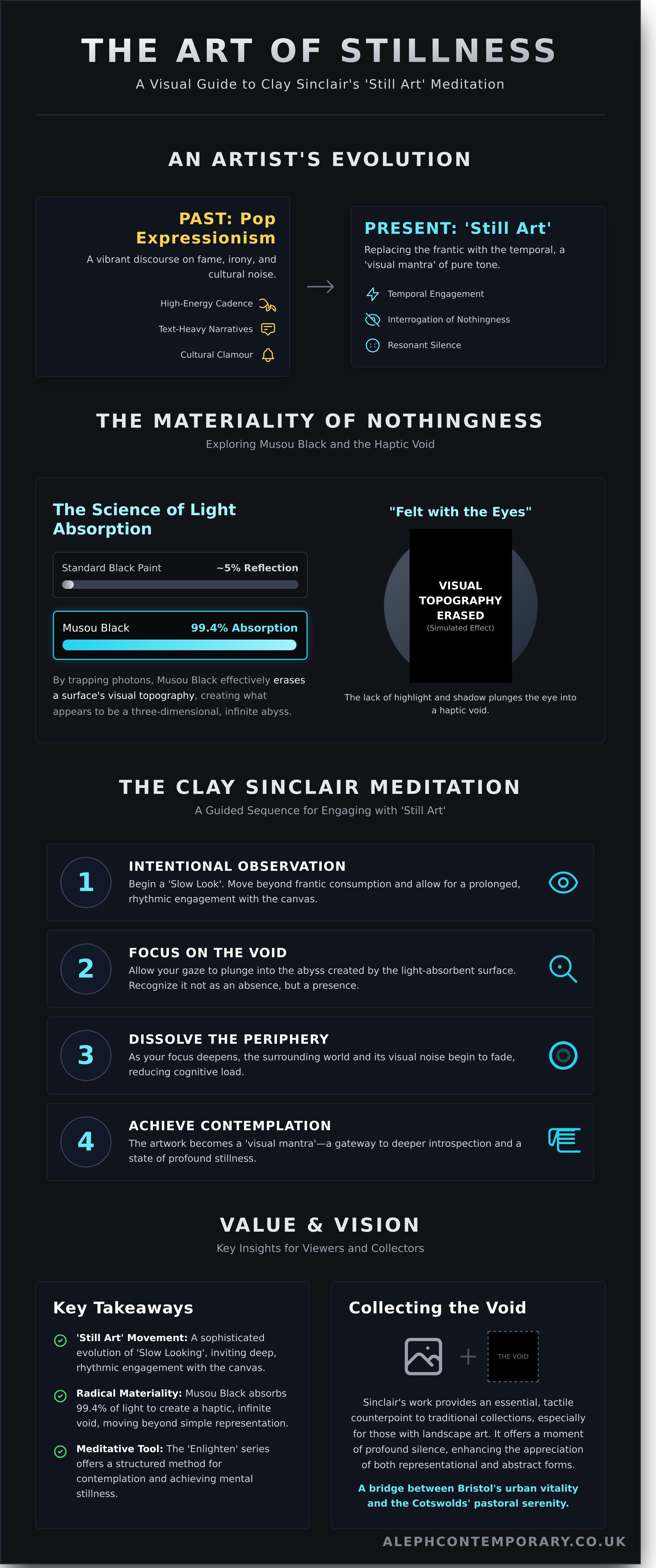Clay Sinclair Meditation infographic - visual guide