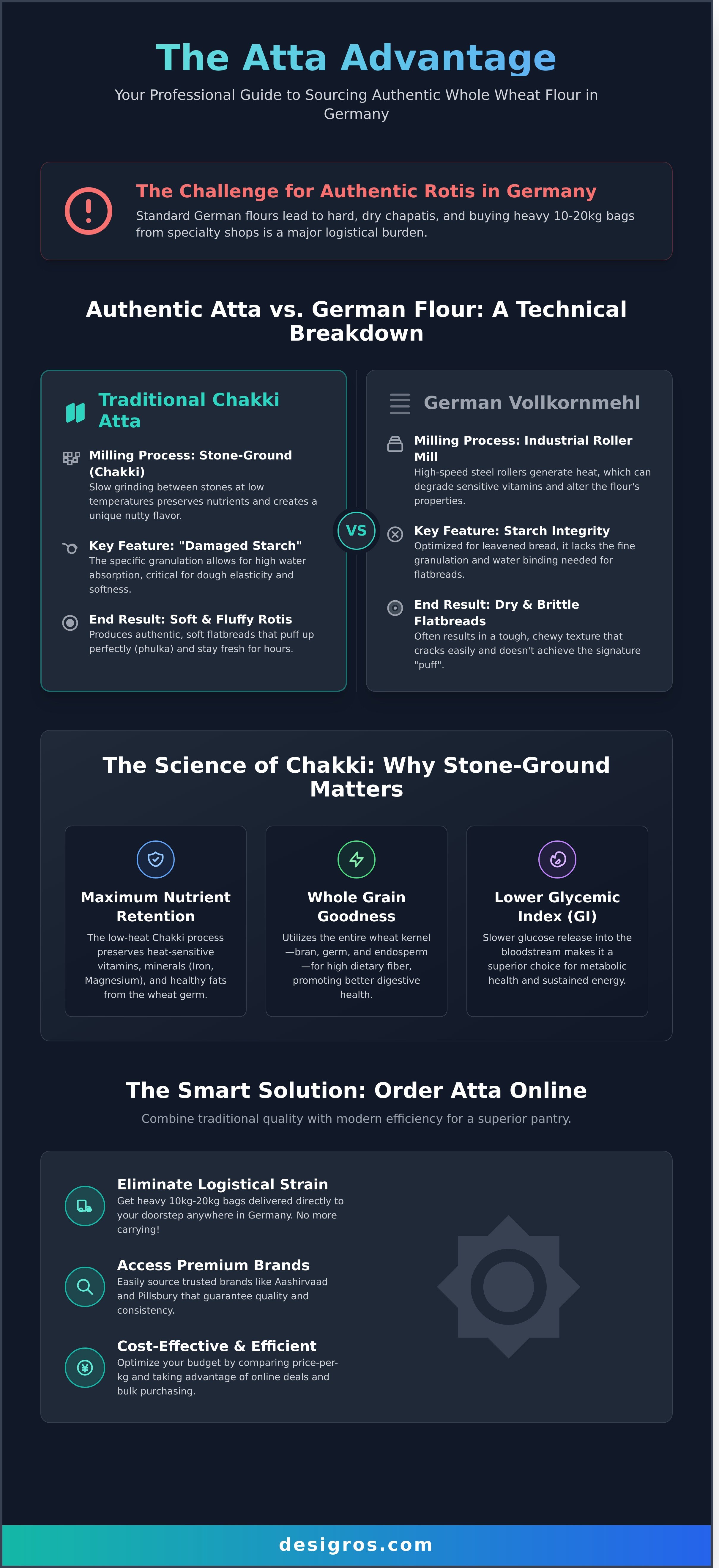 Whole wheat atta online germany infographic - visual guide