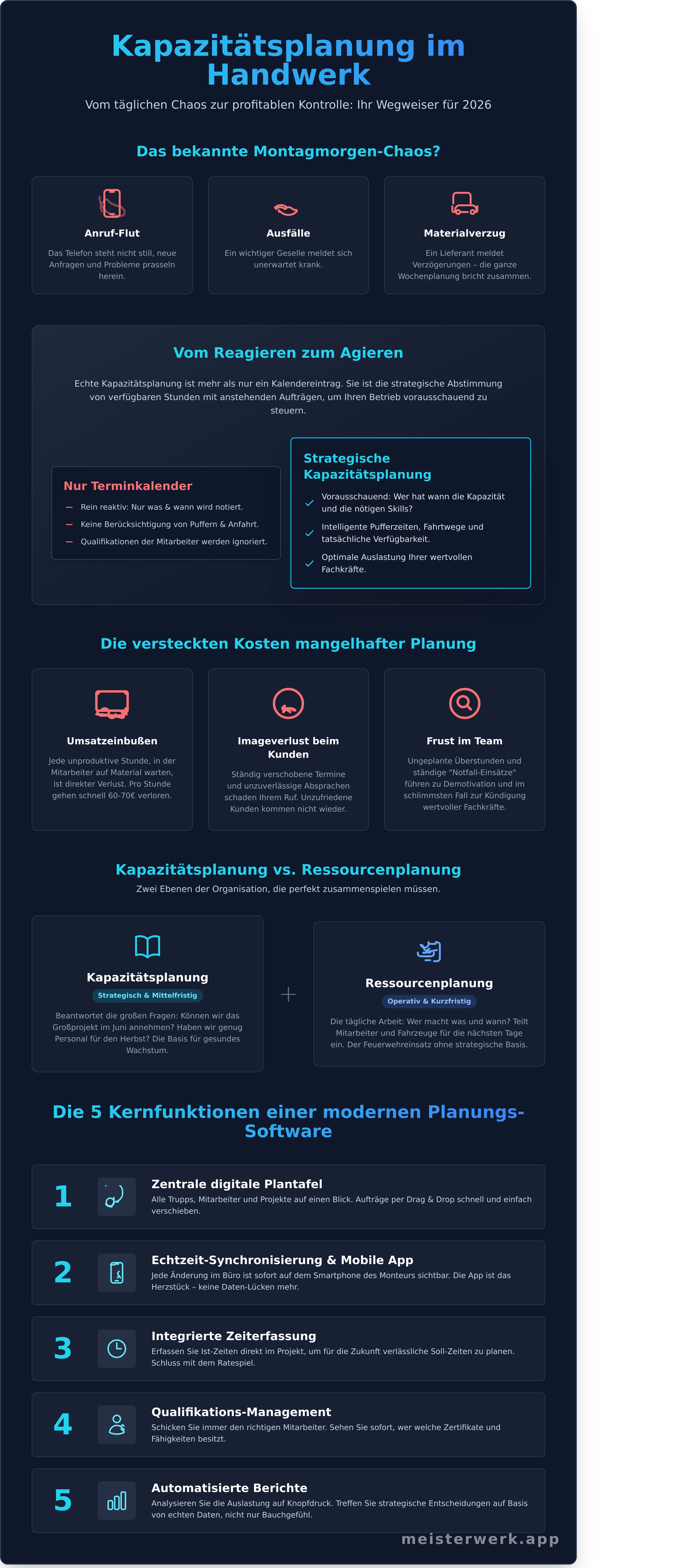 Kapazitätsplanung software handwerk infographic - visual guide