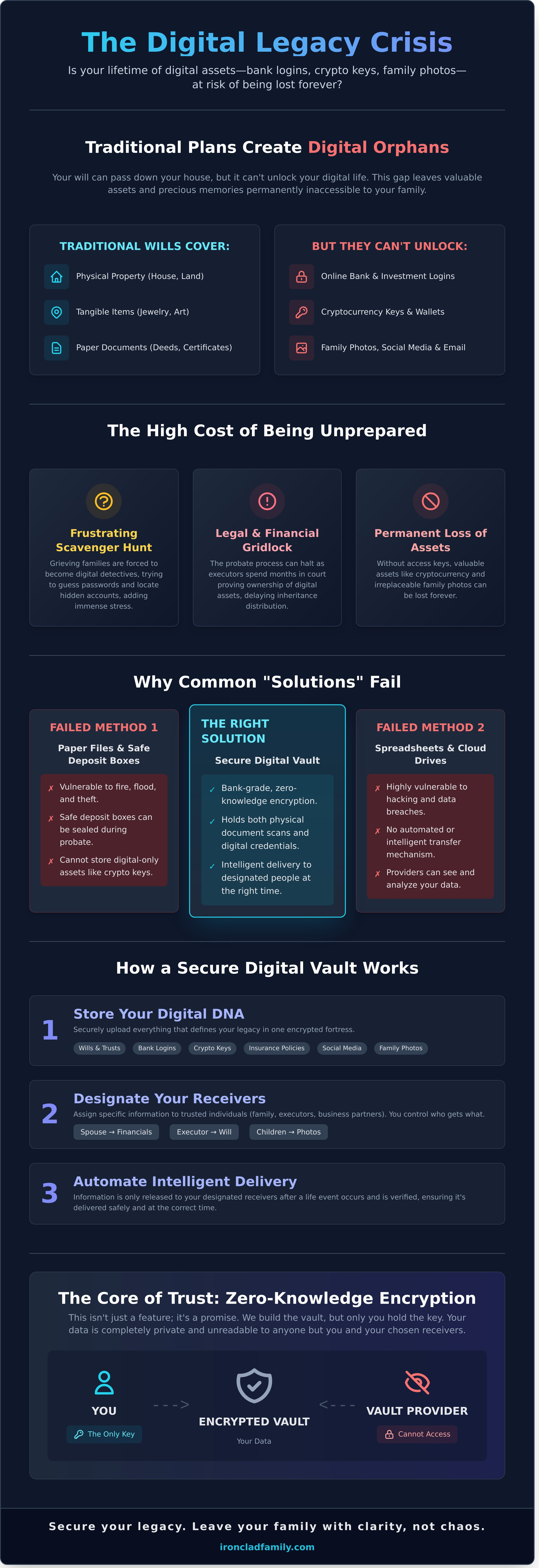 Secure digital vault for estate planning infographic - visual guide