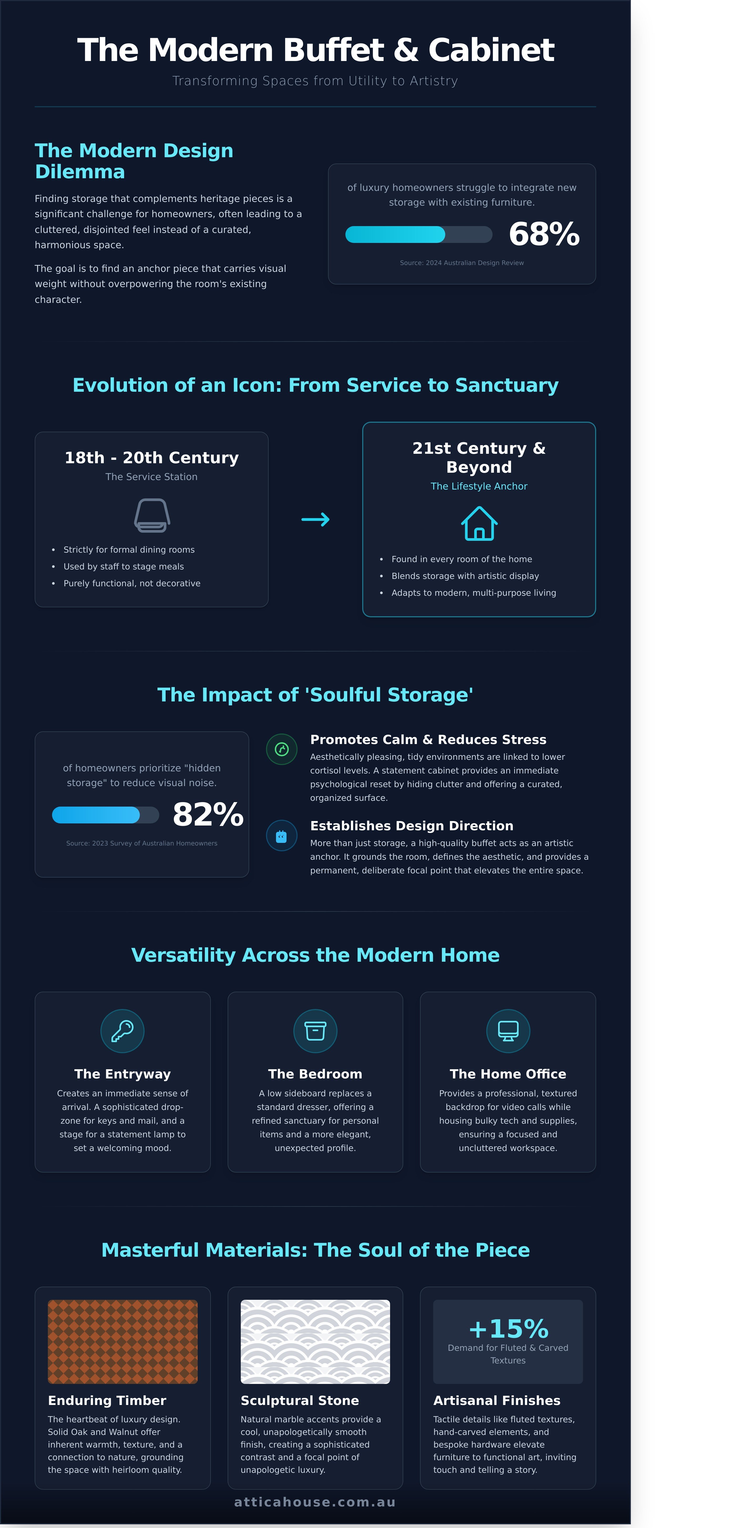 Buffets & cabinets infographic - visual guide