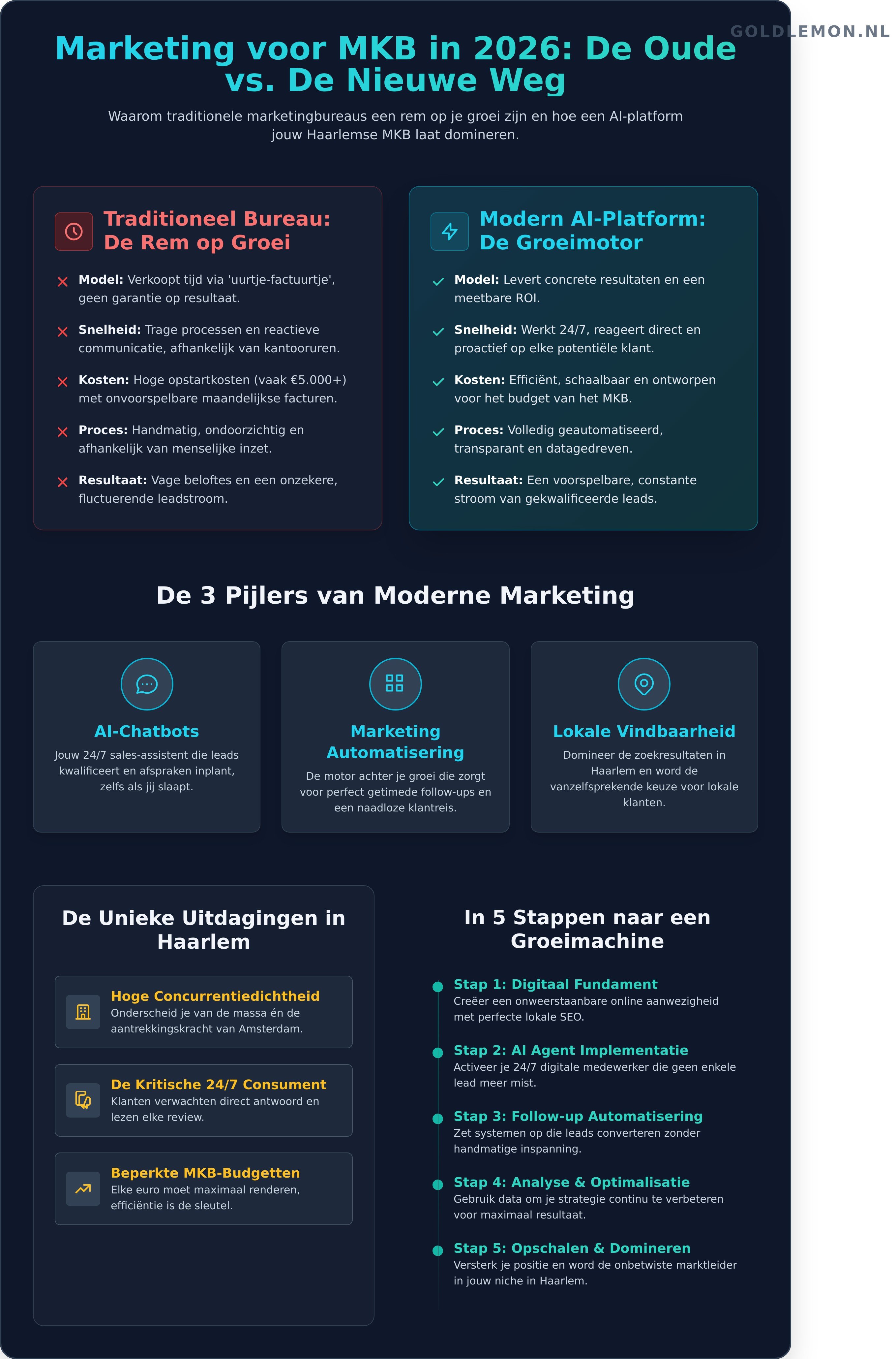 Marketing voor mkb infographic - visual guide