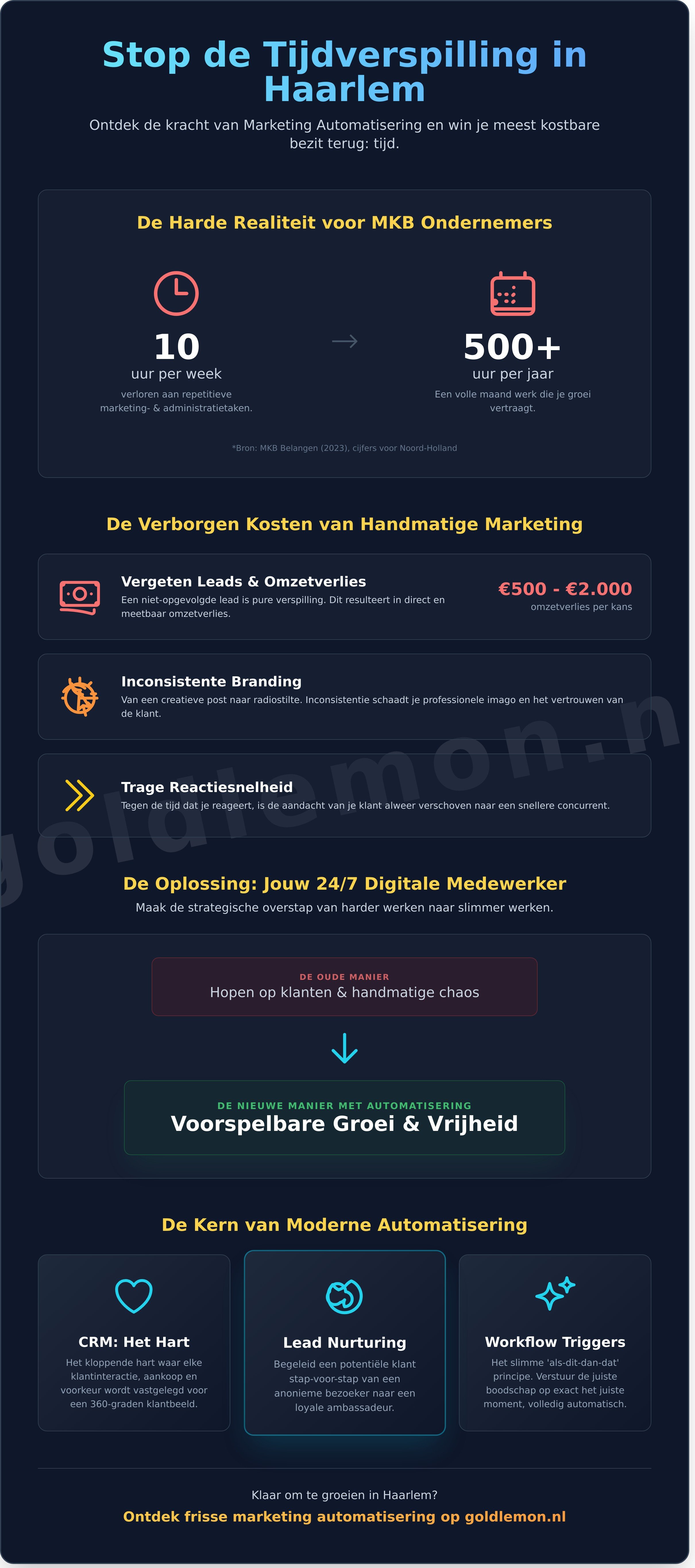 Marketing automatisering haarlem infographic - visual guide