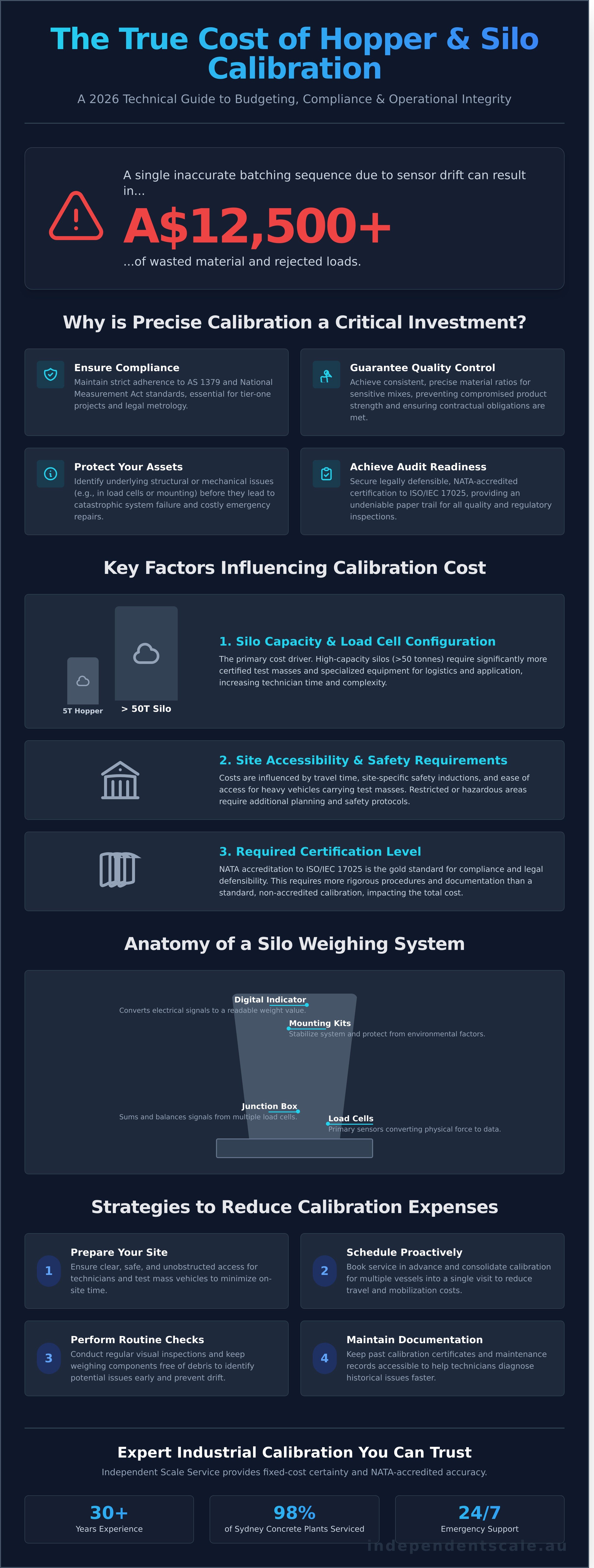 Hopper and silo calibration cost