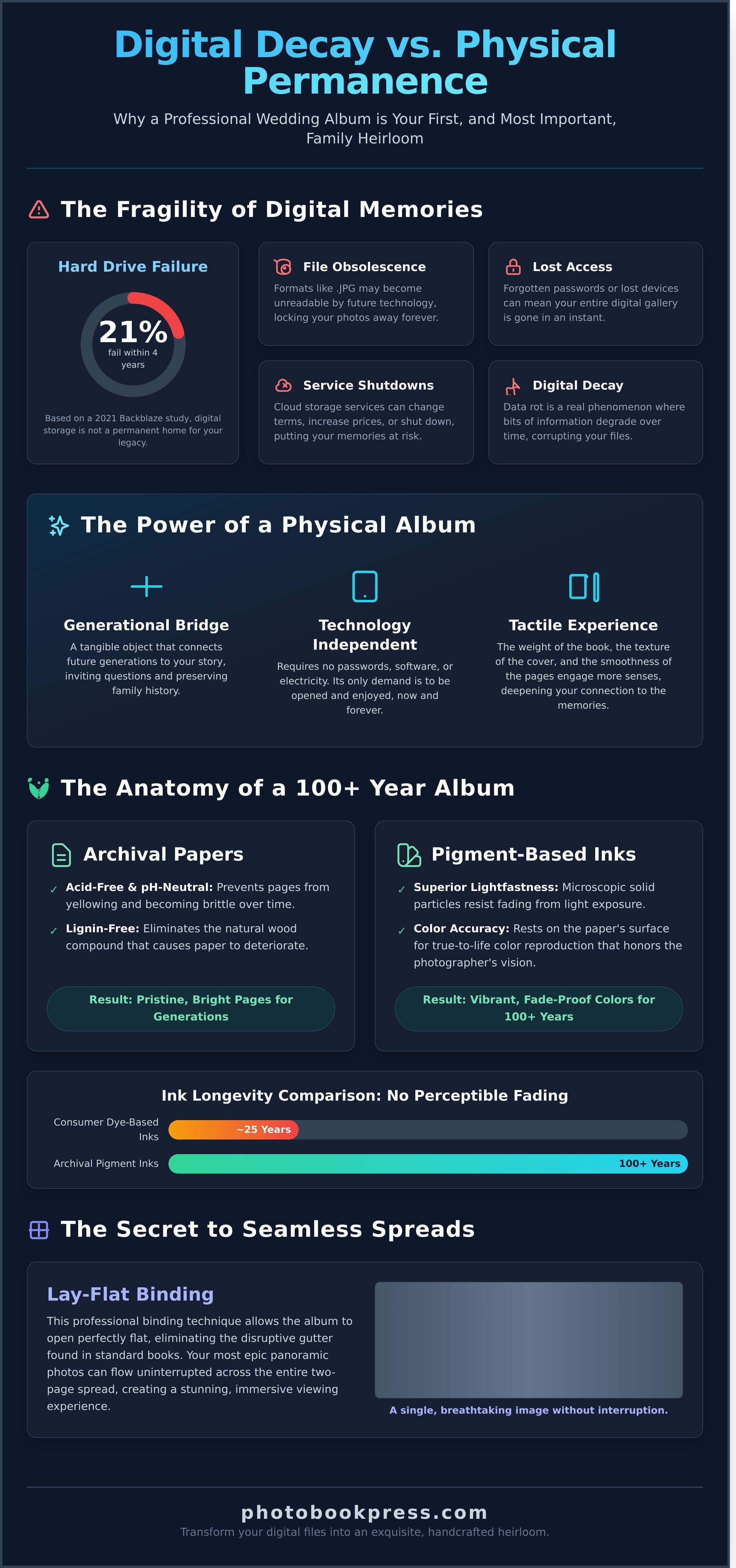 Wedding album infographic - visual guide