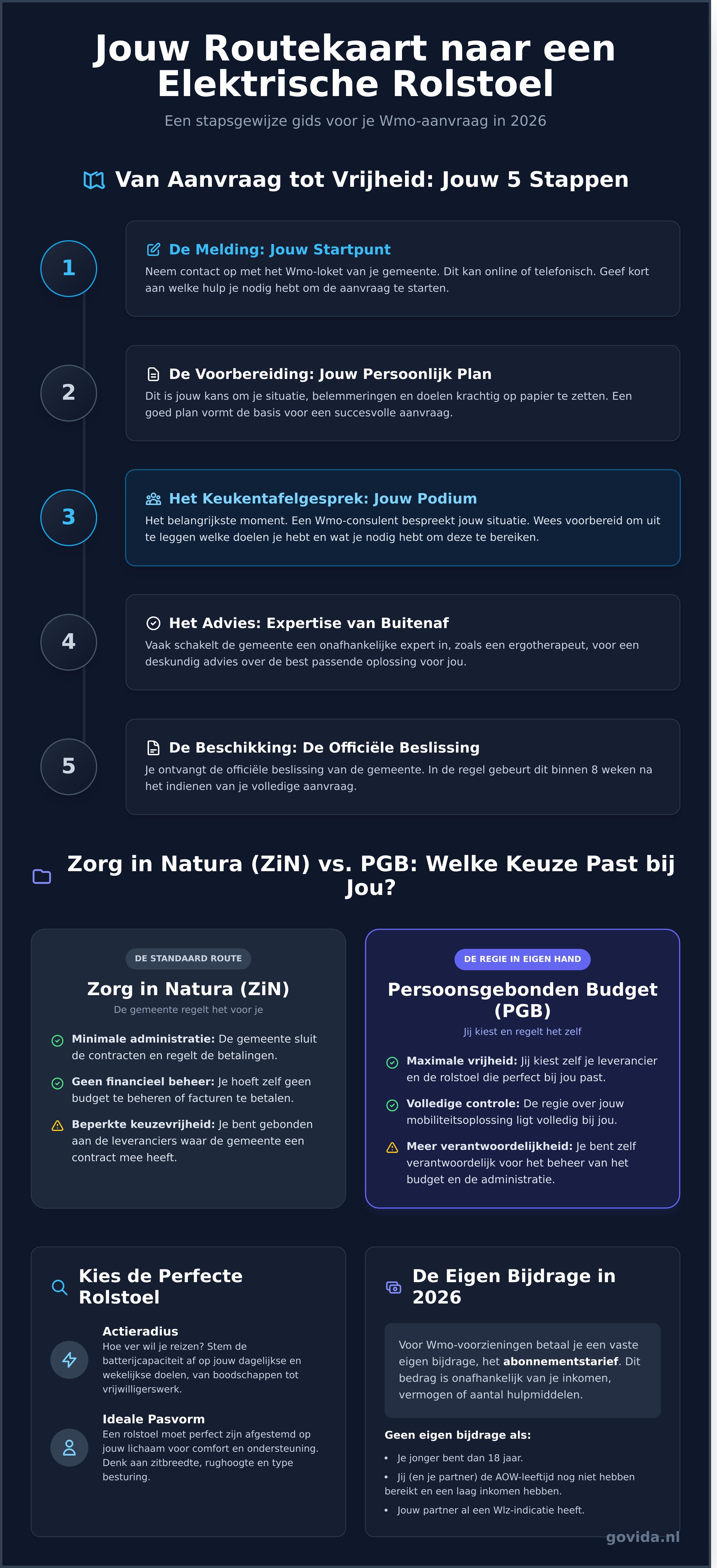Elektrische rolstoel wmo infographic - visual guide