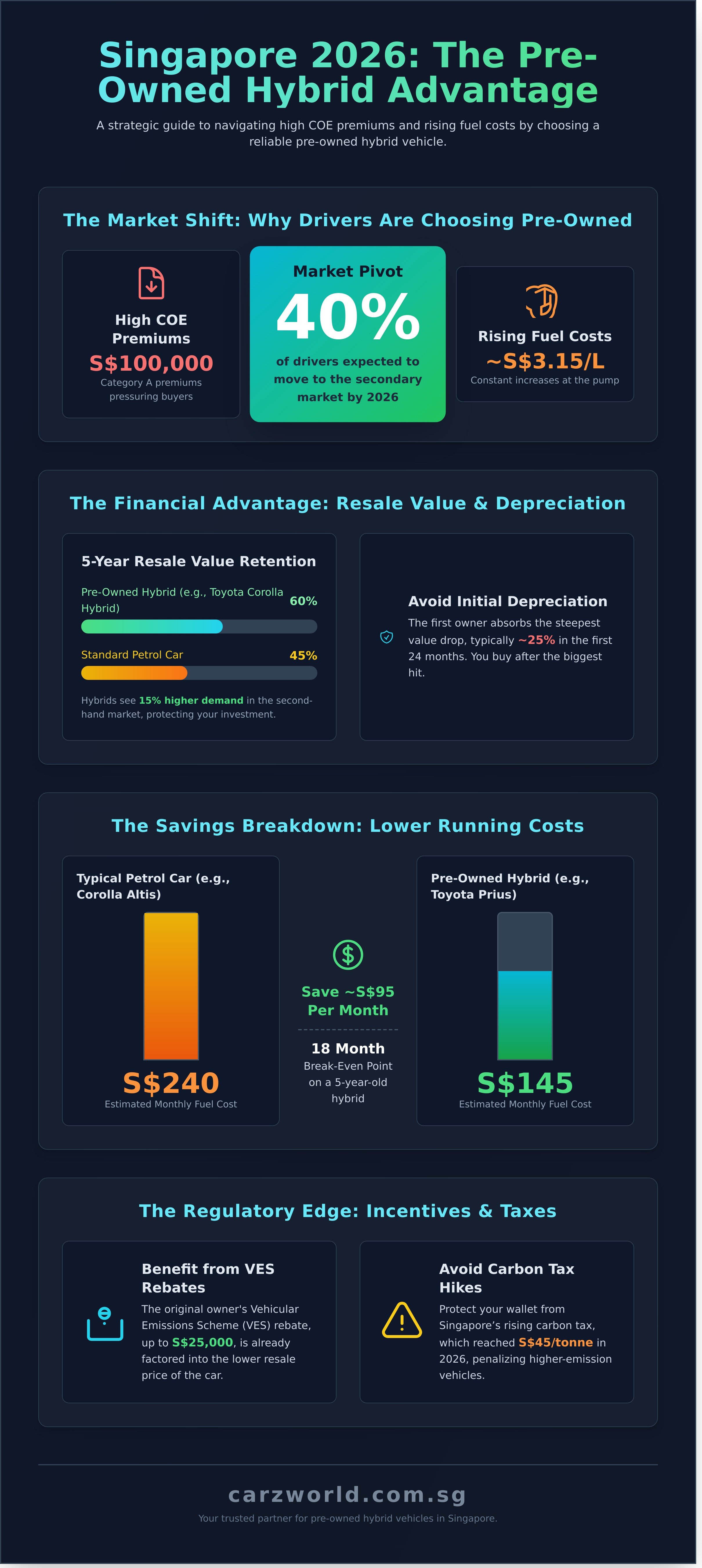 Pre owned hybrid cars singapore infographic - visual guide