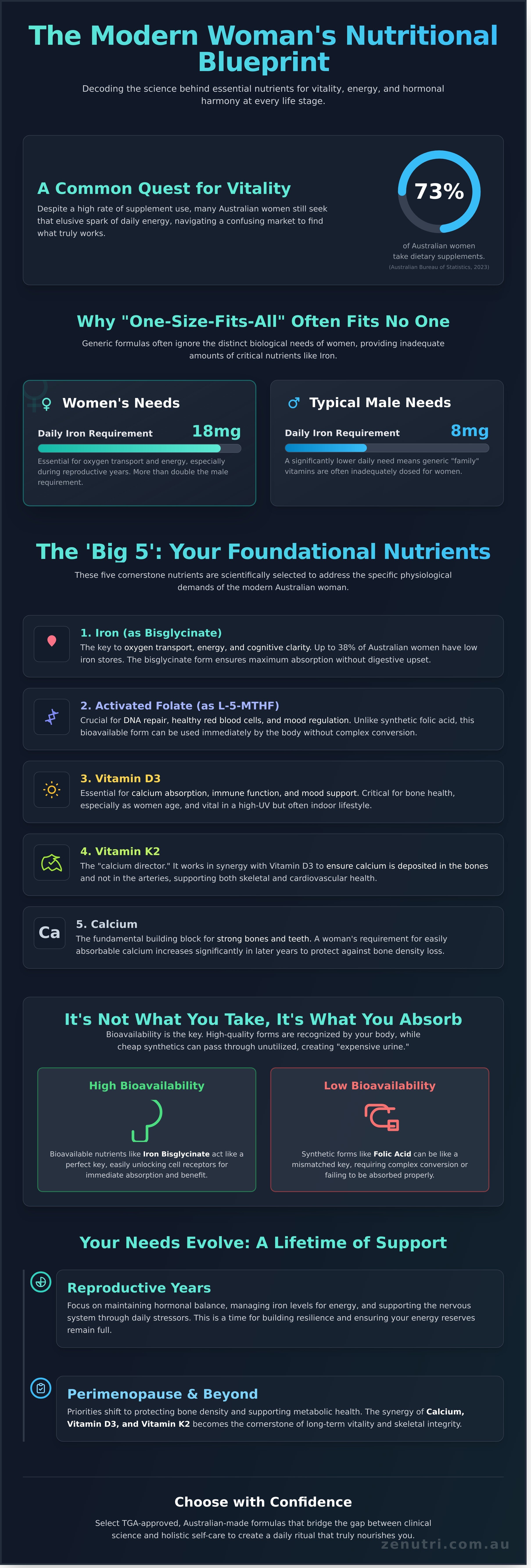 Female multivitamins infographic - visual guide
