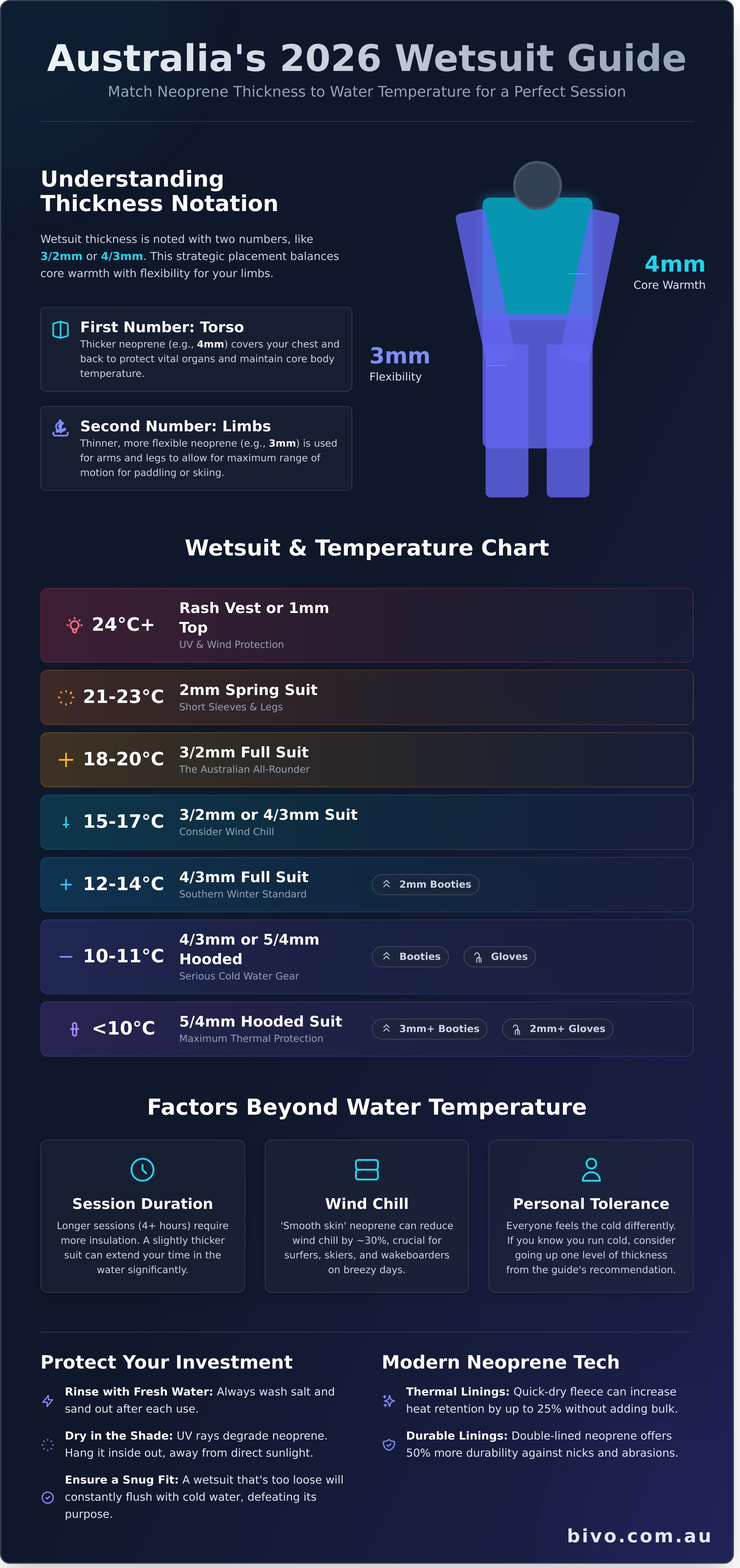 Wetsuit temperature guide infographic - visual guide