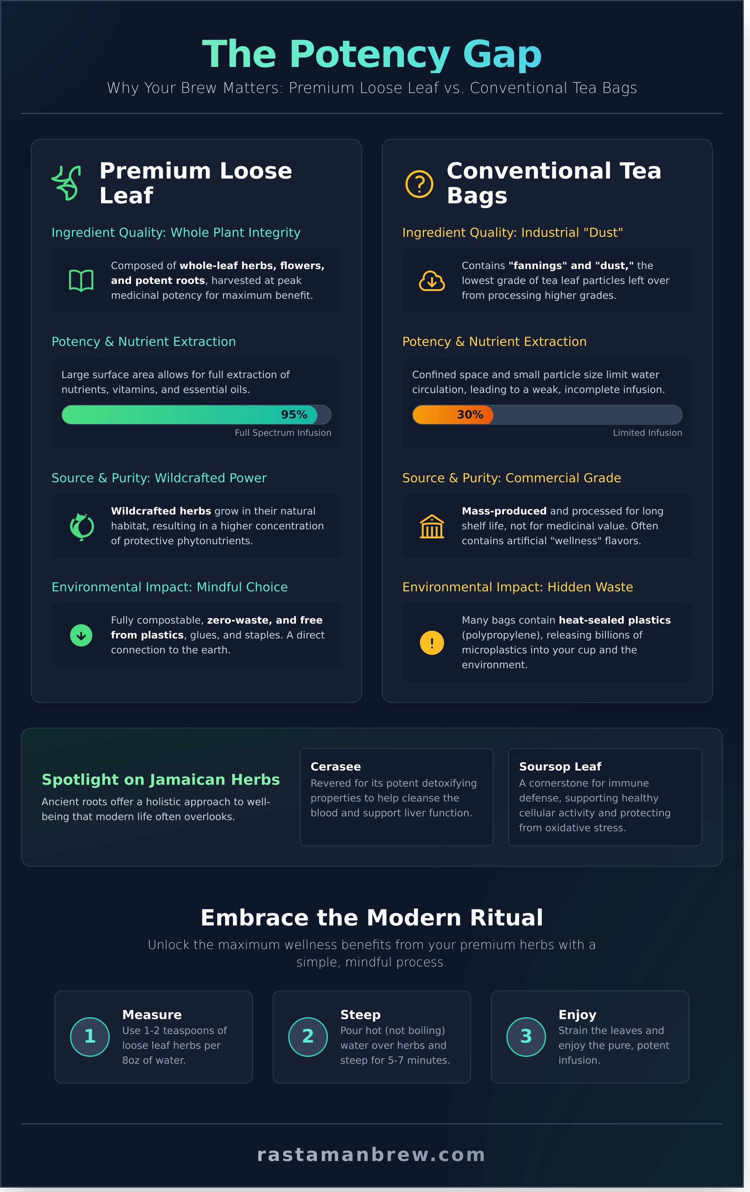 Premium loose leaf wellness tea infographic - visual guide