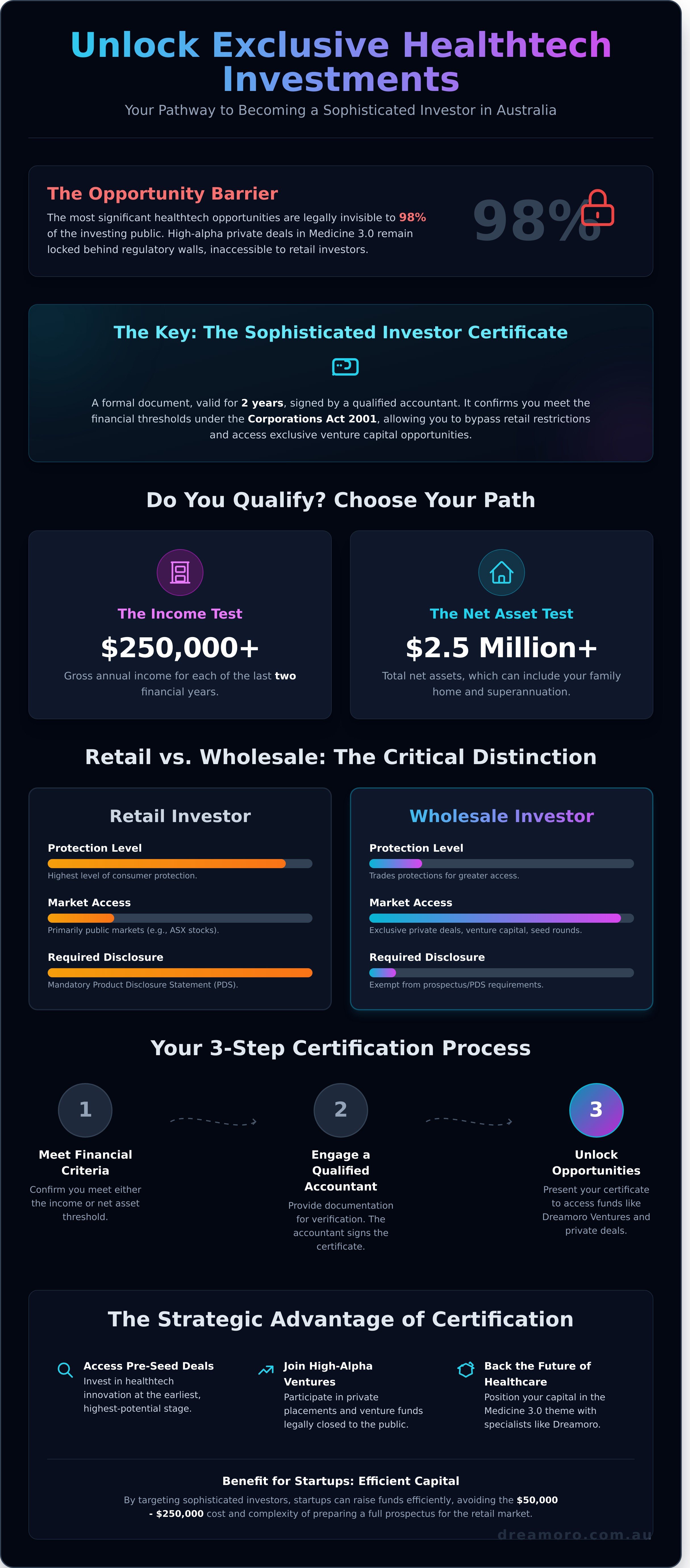 Sophisticated investor certificate