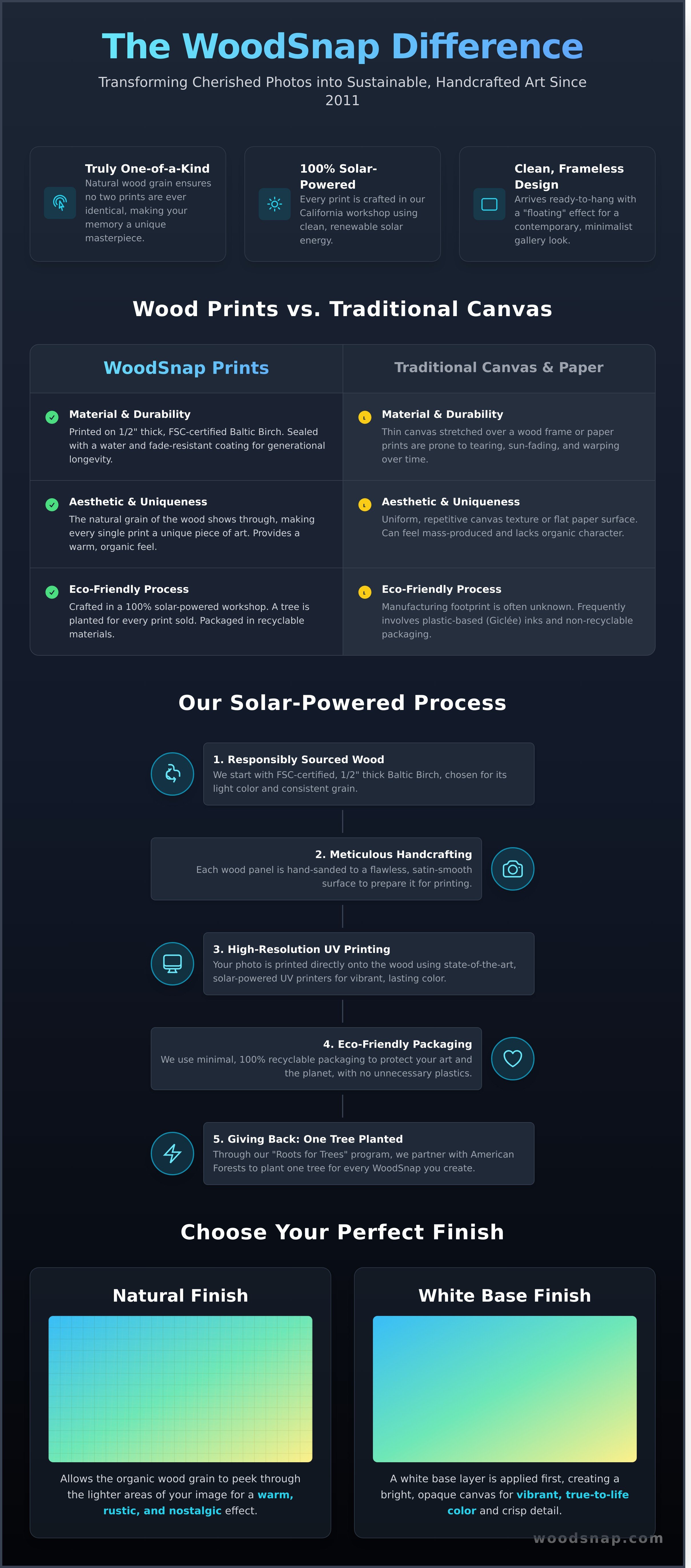 Custom wood prints infographic - visual guide