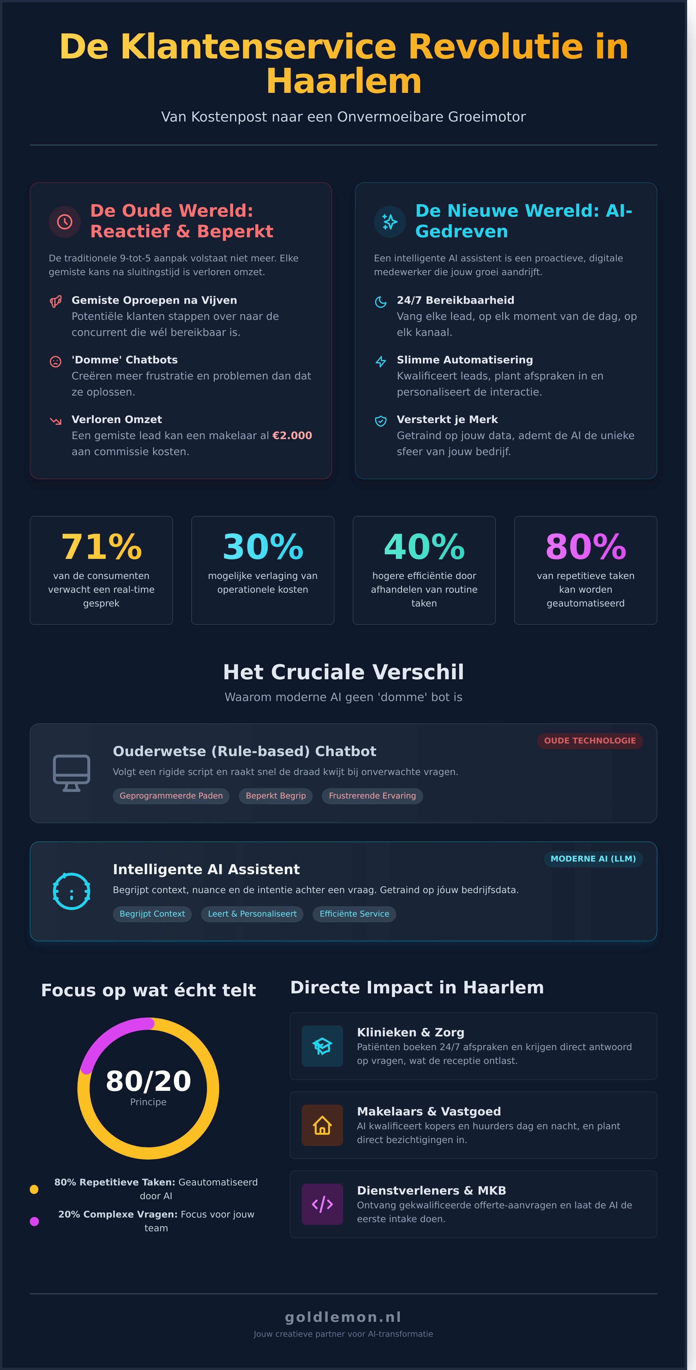 Ai klantenservice infographic - visual guide