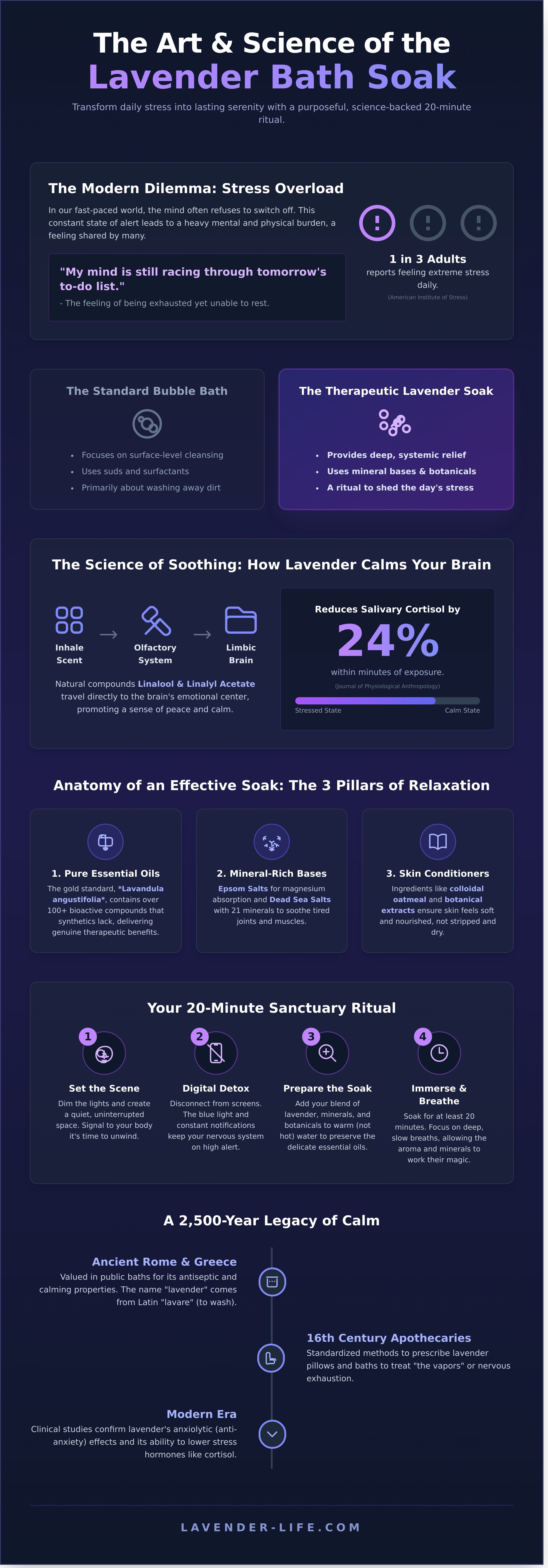 Lavender bath soak for relaxation infographic - visual guide