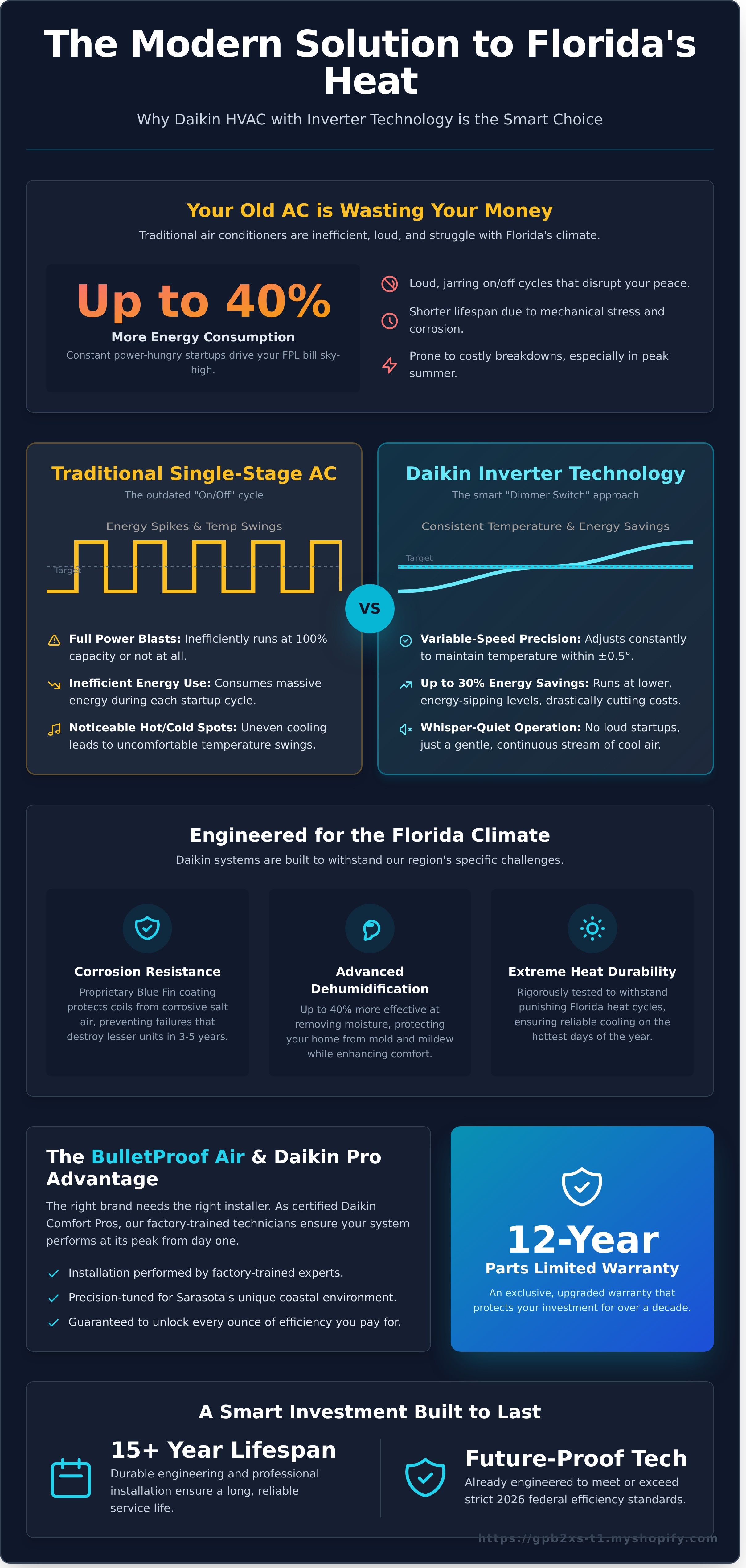 Daikin hvac infographic - visual guide