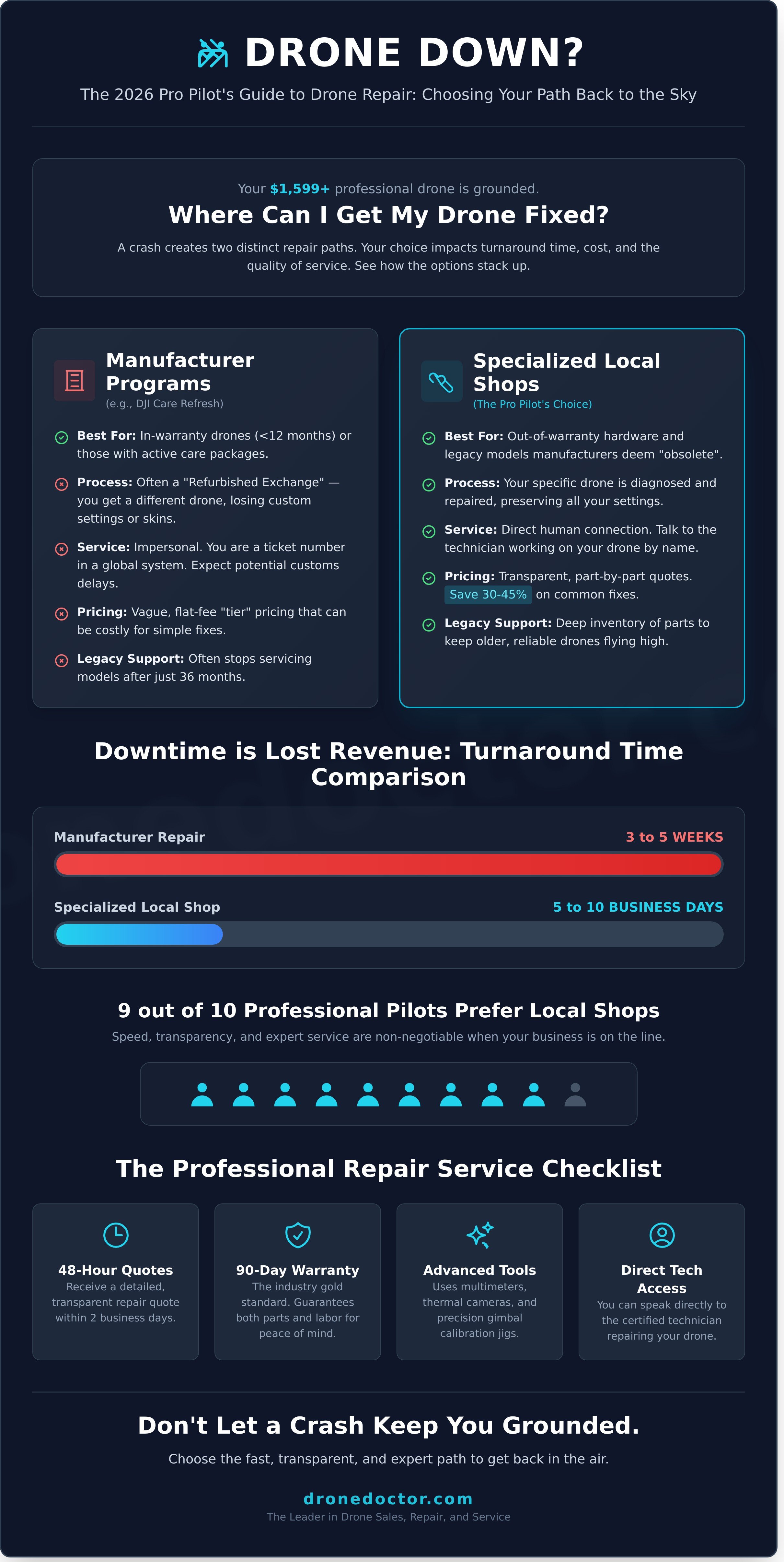 Where can i get my drone fixed infographic - visual guide