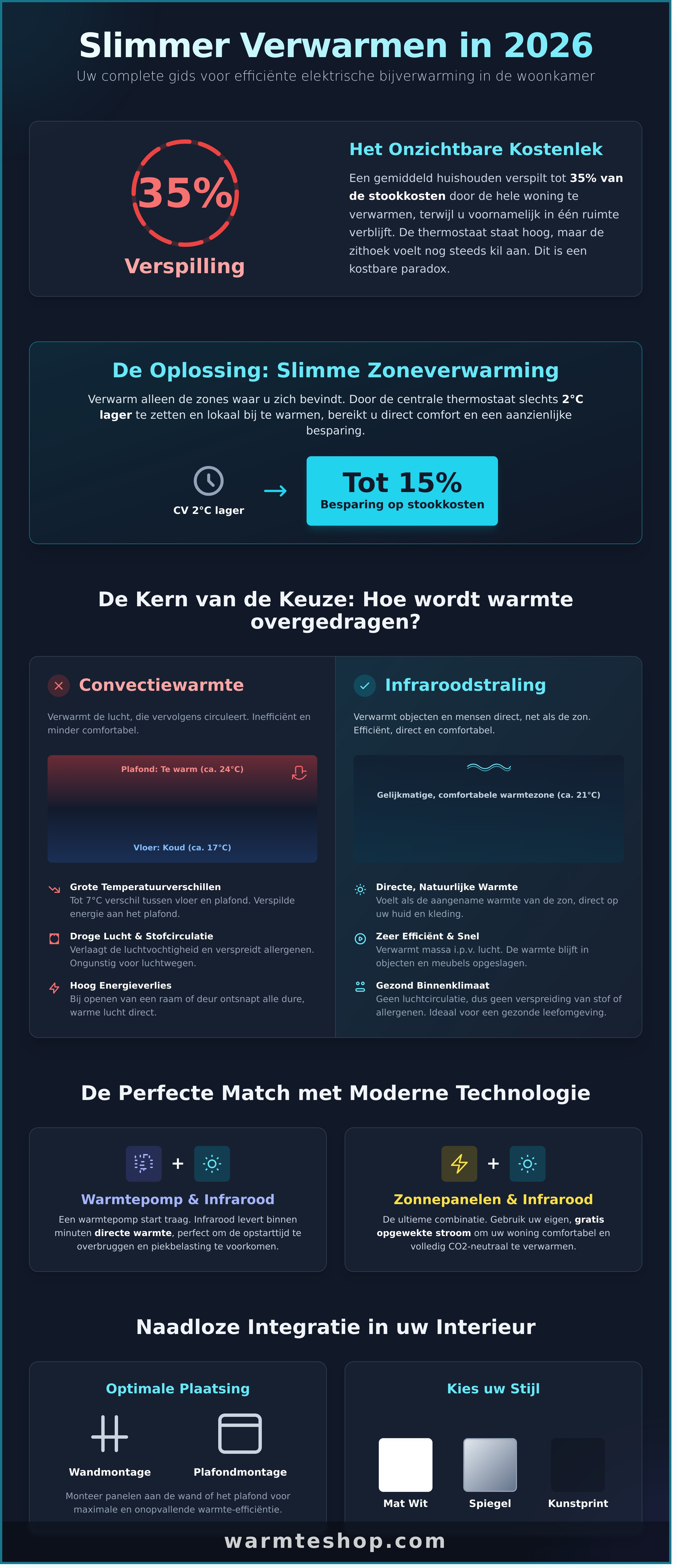 Infographie sur le chauffage électrique d'appoint dans le salon - guide visuel