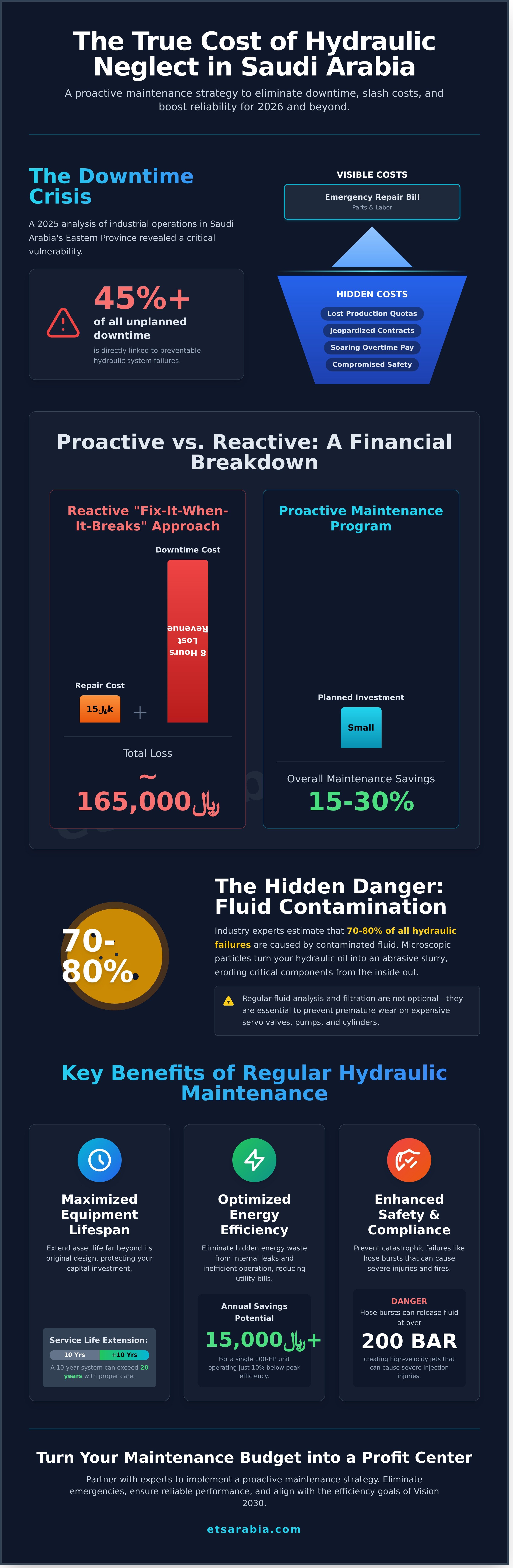 Benefits of regular hydraulic maintenance