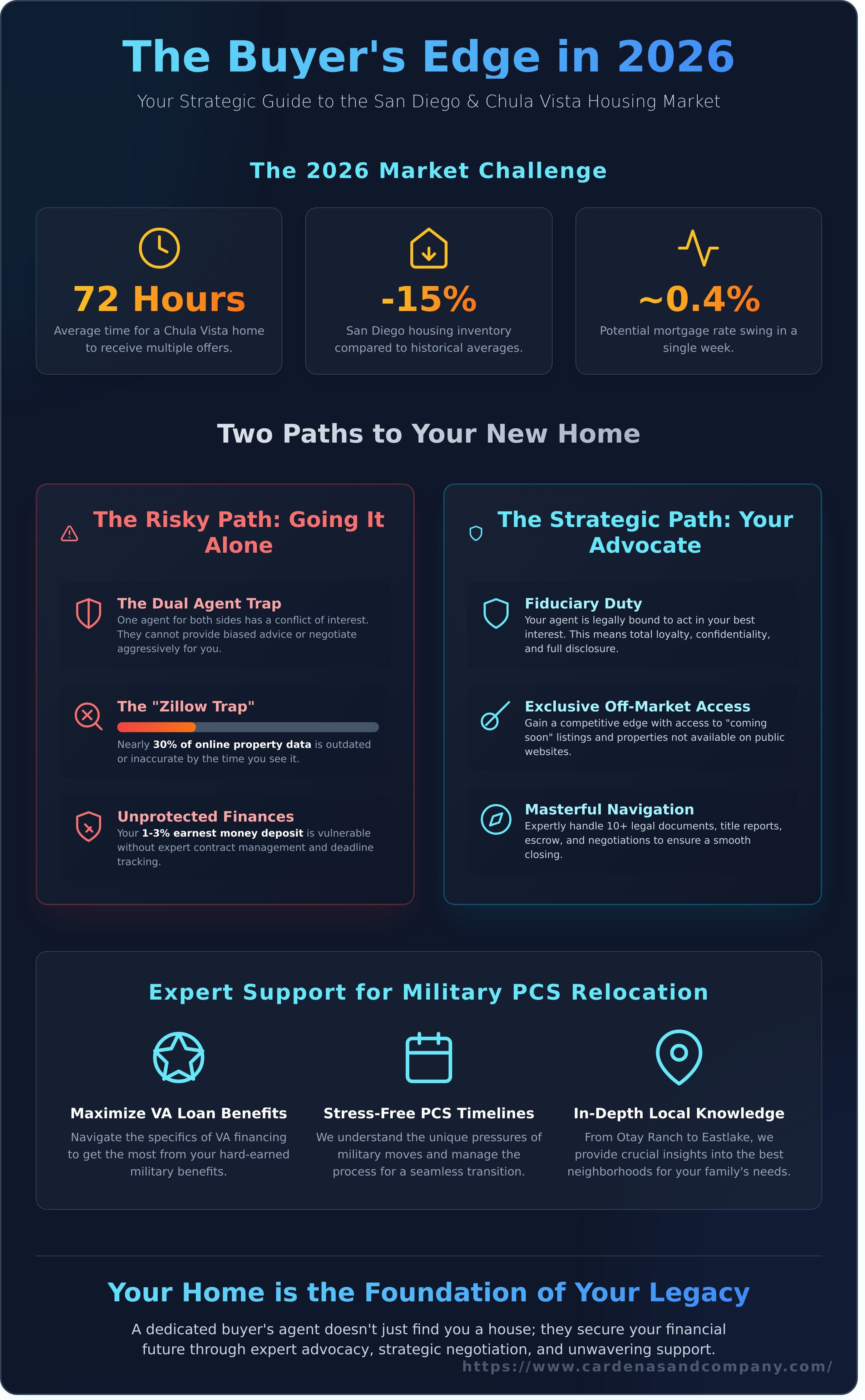 San diego buyer's agent infographic - visual guide