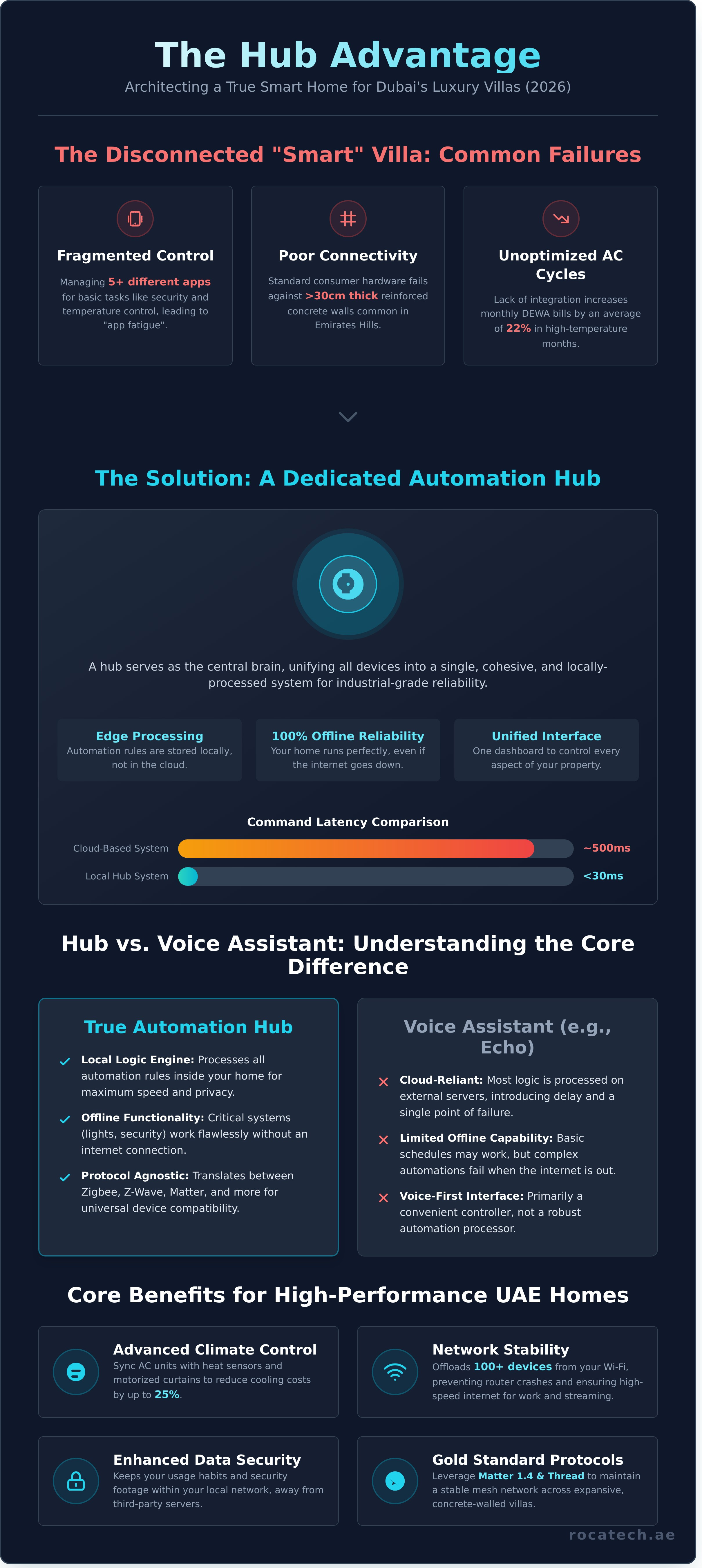 Home automation hub infographic - visual guide